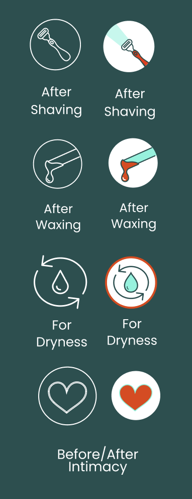Comparison of grooming and skin care steps with icons labeled 'Before/After Shaving,' 'After Waxing,' 'For Dryness,' and 'Before/Afters Intimacy'.