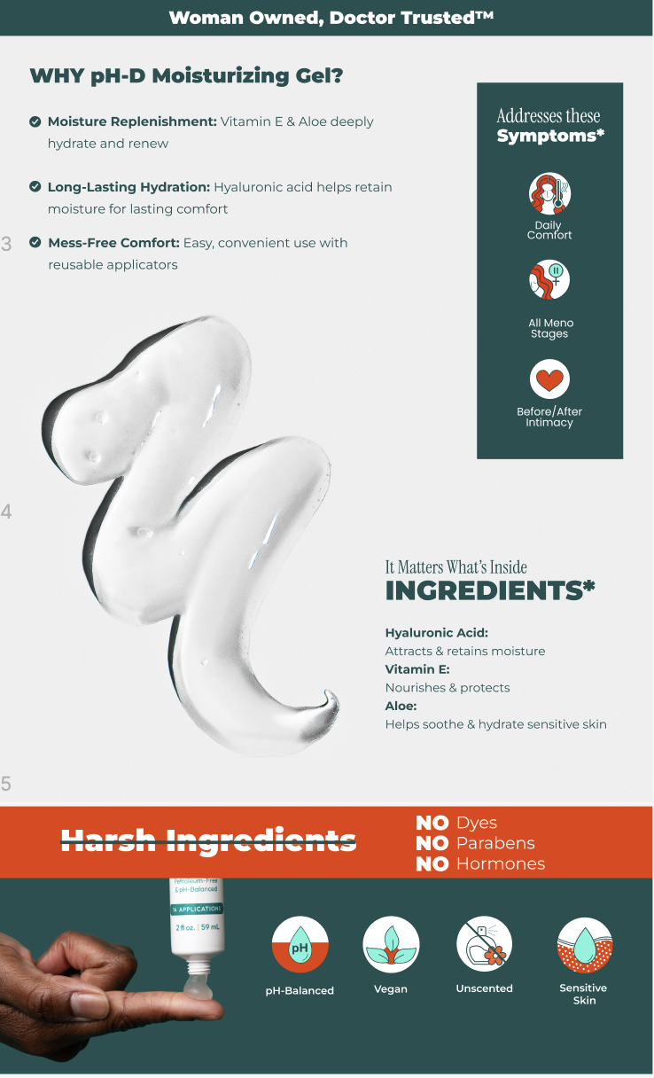 A skincare infographic explains the benefits of a pH-D moisturizing gel for women. It highlights key ingredients like hyaluronic acid, vitamin E, and aloe, and emphasizes that it is free from dyes, parabens, and hormones. The design features a clear gel swatch, icons representing comfort, menses, and intimacy, and a hand squeezing the product from a tube.