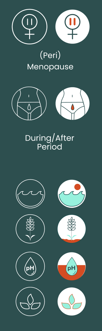 Diagram showing symptoms and changes in Peri Menopause compared to During/After period. Top section has icons of a face with two lines and a circle, representing menopause. Middle section depicts different cervical changes. Bottom sections illustrate mucus, pH levels, and vaginal flora changes.