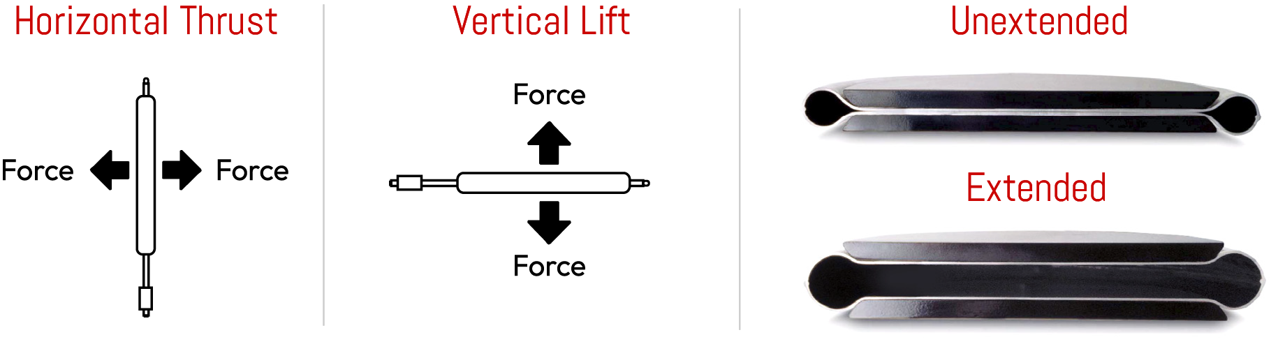 horizontal thrust/vertical lift