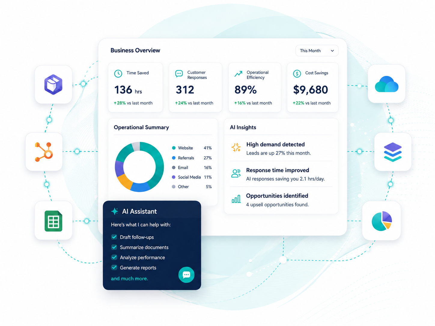 Digital business analytics dashboard showing metrics such as hours saved, customer responses, operational efficiency, and cost savings for the month, accompanied by icons of cloud storage, AI, and data layers.