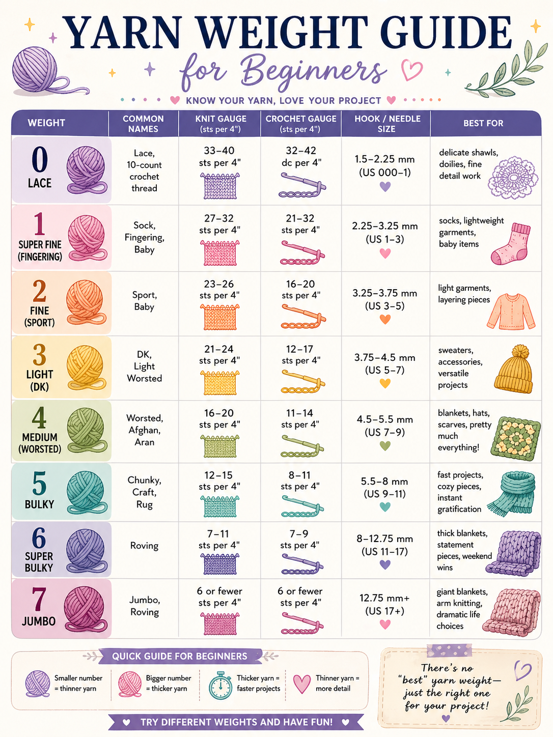 Yarn weight guide