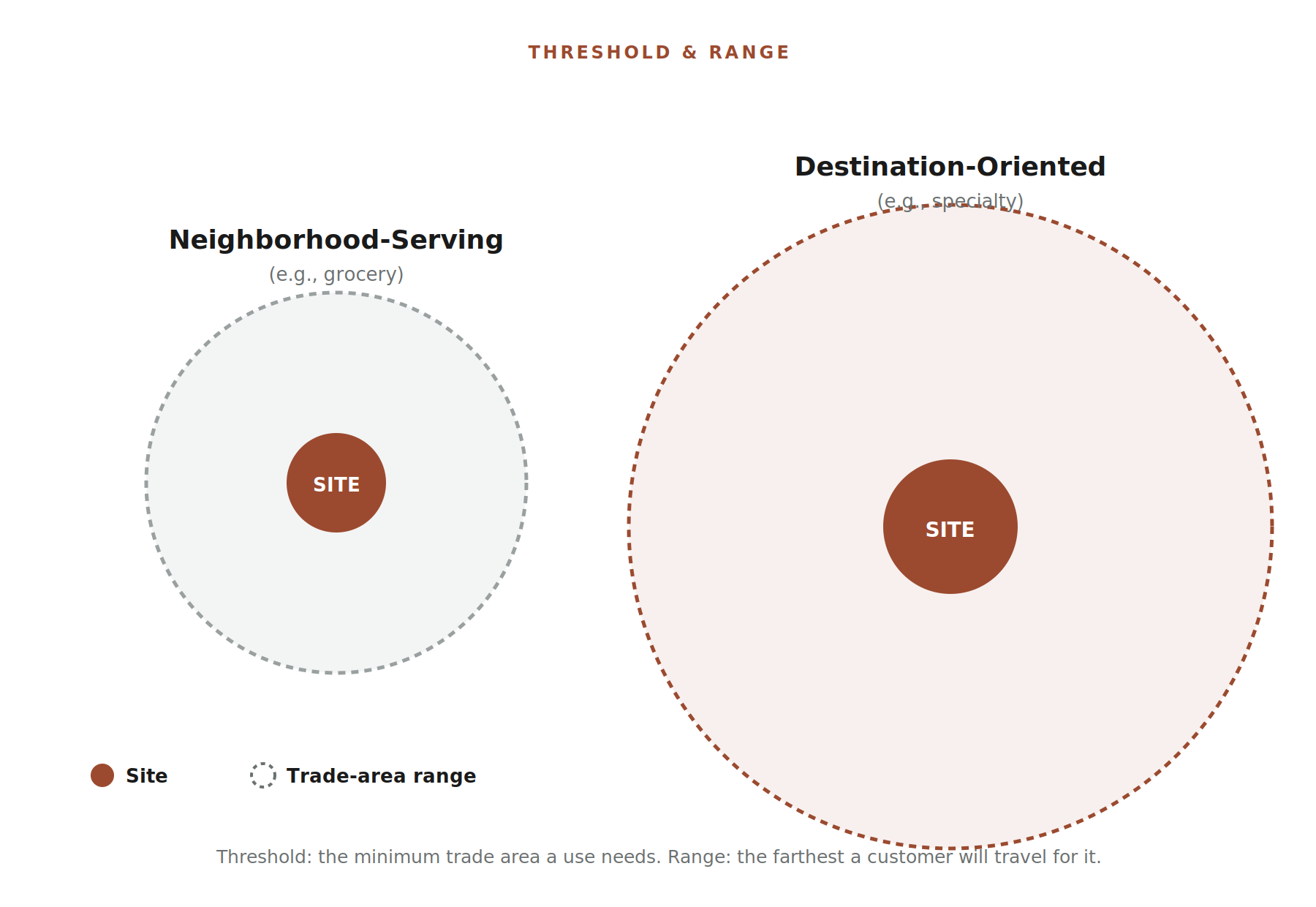 Diagram comparing neighborhood-serving and destination-oriented trade areas, showing two circles with labeled site and trade-area range, illustrating thresholds and ranges for customer travel distances.