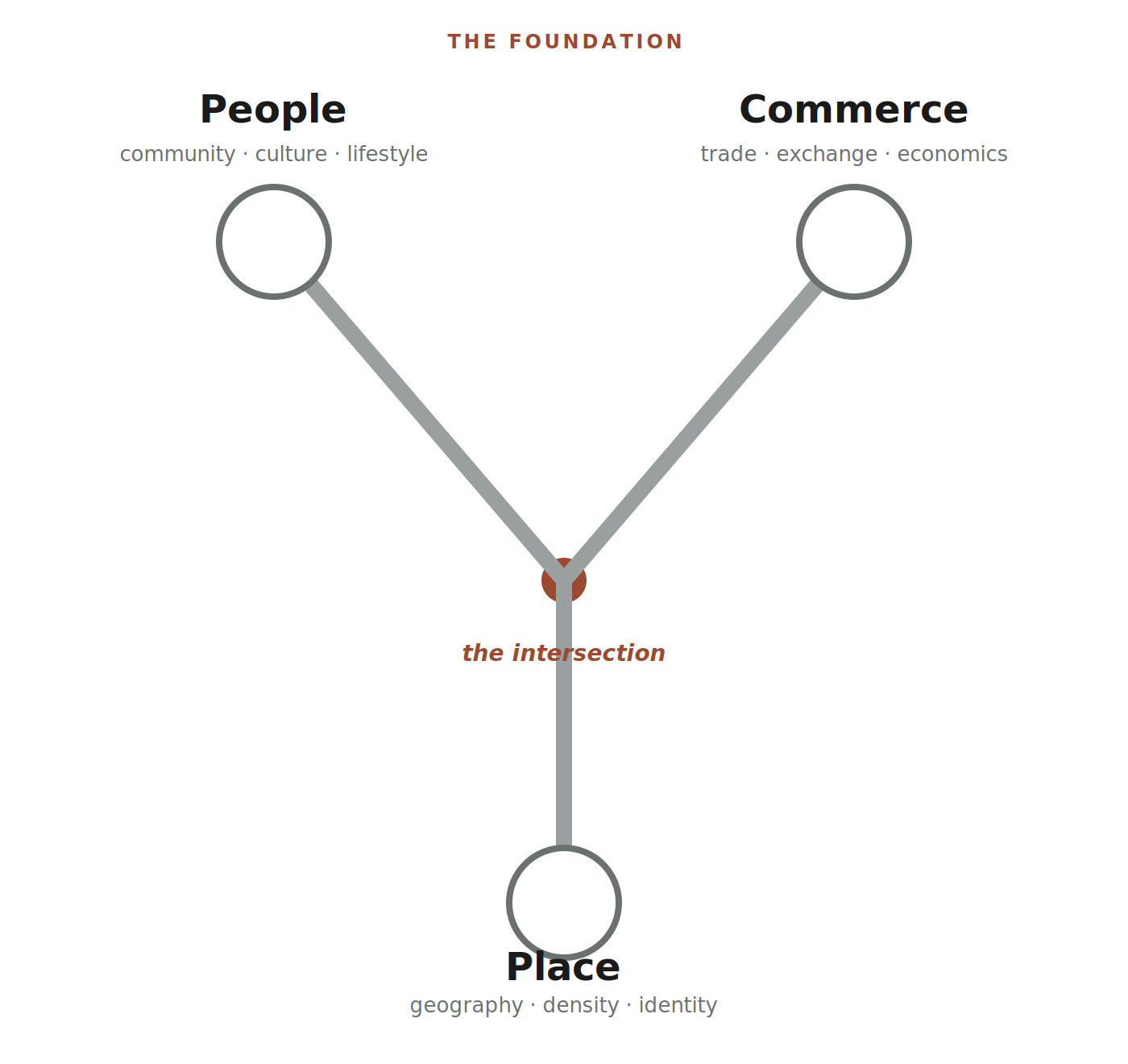 Diagram titled 'The Foundation' showing three interconnected circles labeled 'People', 'Commerce', and 'Place' with subtopics underneath each; connected at the center by 'the intersection'. 'People' includes community, culture, lifestyle; 'Commerce' includes trade, exchange, economics; 'Place' includes geography, density, identity.