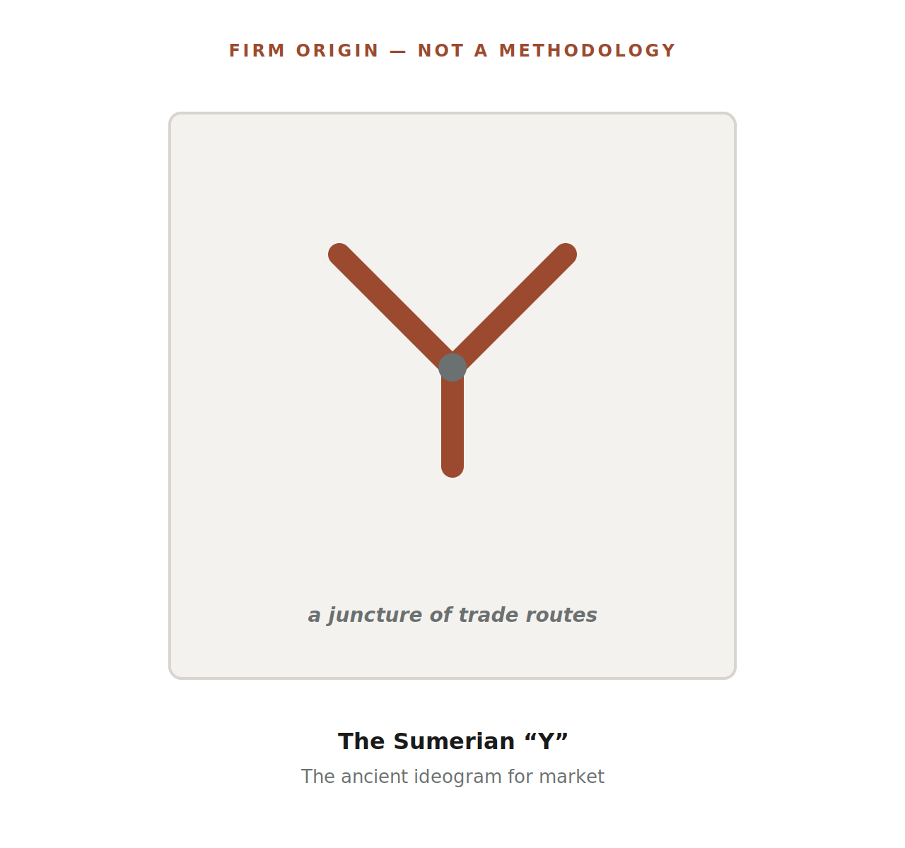 An ancient Sumerian ideogram resembling a 'Y' made of curved lines with a gray dot at the intersection, symbolizing trade routes or a junction.