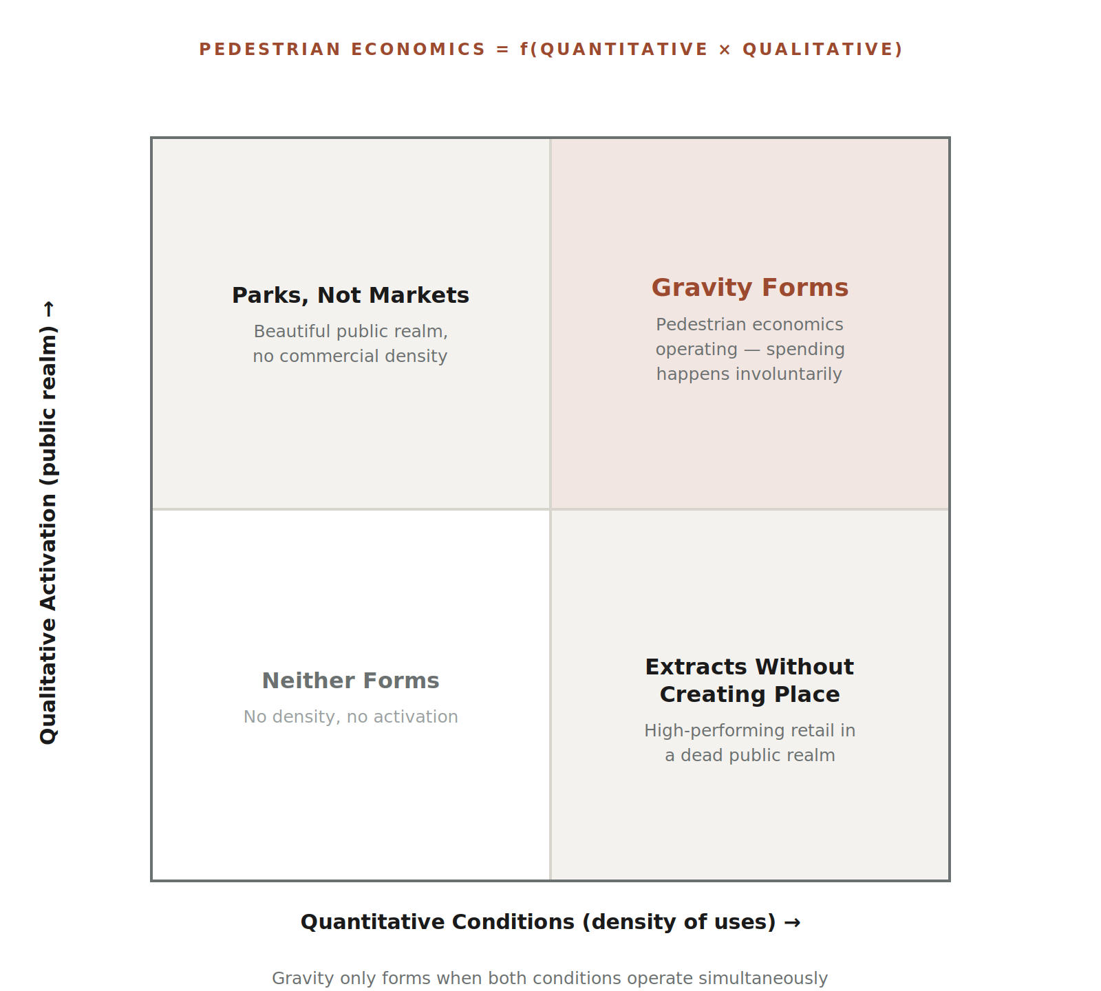 Chart illustrating pedestrian economics based on quantitative and qualitative factors, with four quadrants: Parks not Markets, Gravity Forms, Neither Forms, and Extracts Without Creating Place.