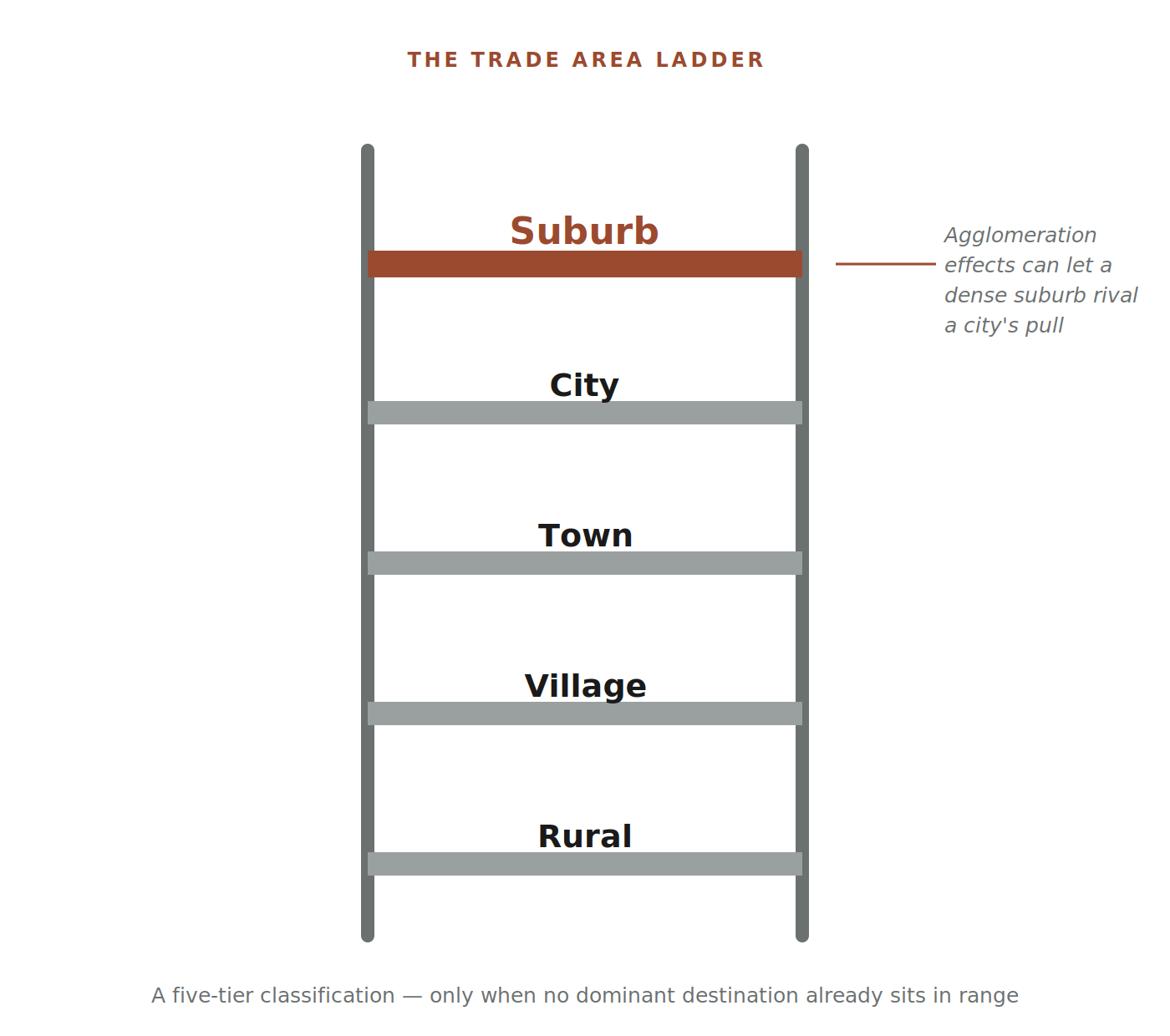 Diagram showing a five-tier classification of urban areas on a ladder, from Rural at the bottom to Suburb at the top, with the note that agglomeration effects can cause dense suburb rivals and city pull.
