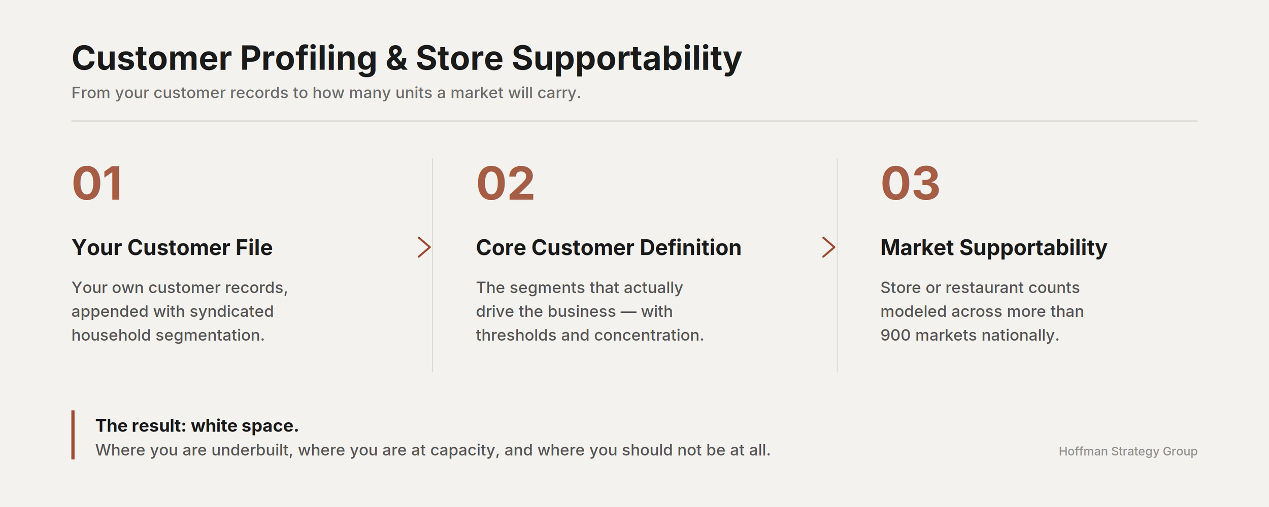 Three-step methodology: appending household segmentation to a retailer's customer file, deriving a core customer definition, and modeling store supportability across more than 900 markets.