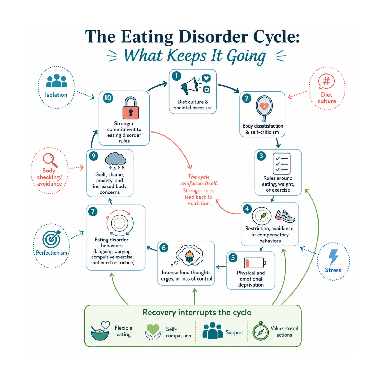 10 things that can keep eating disorders going