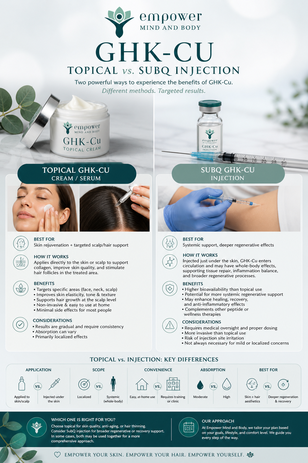 GHK-Cu: Topical vs. SubQ Injection — What’s the Difference? 
