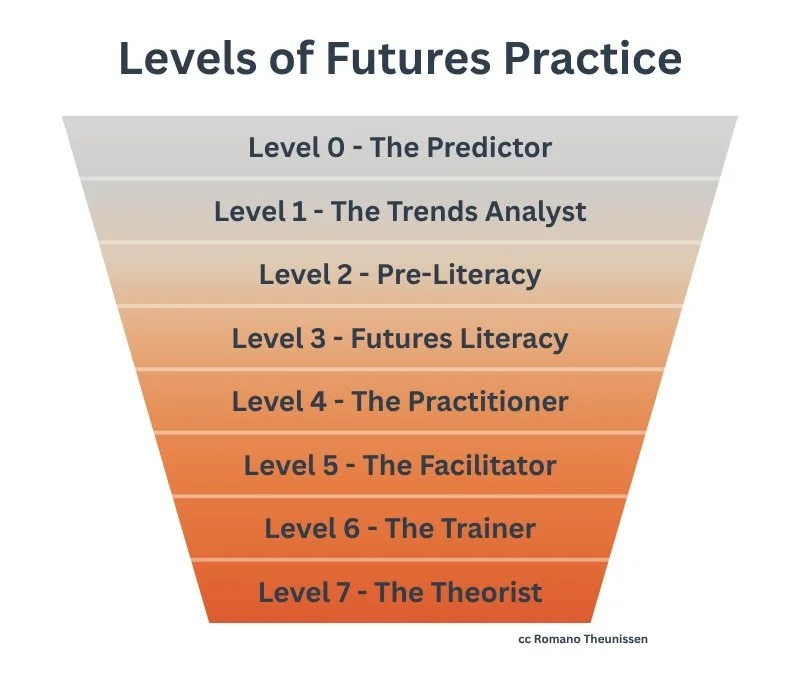 This image describes the 7 levels of Futures and Foresight Practice. It starts at Level 0-The Predictor and goes through the trends analyst, pre-literacy, futures literacy, the practitioner, the facilitator, the trainer, and ending at the theorist.