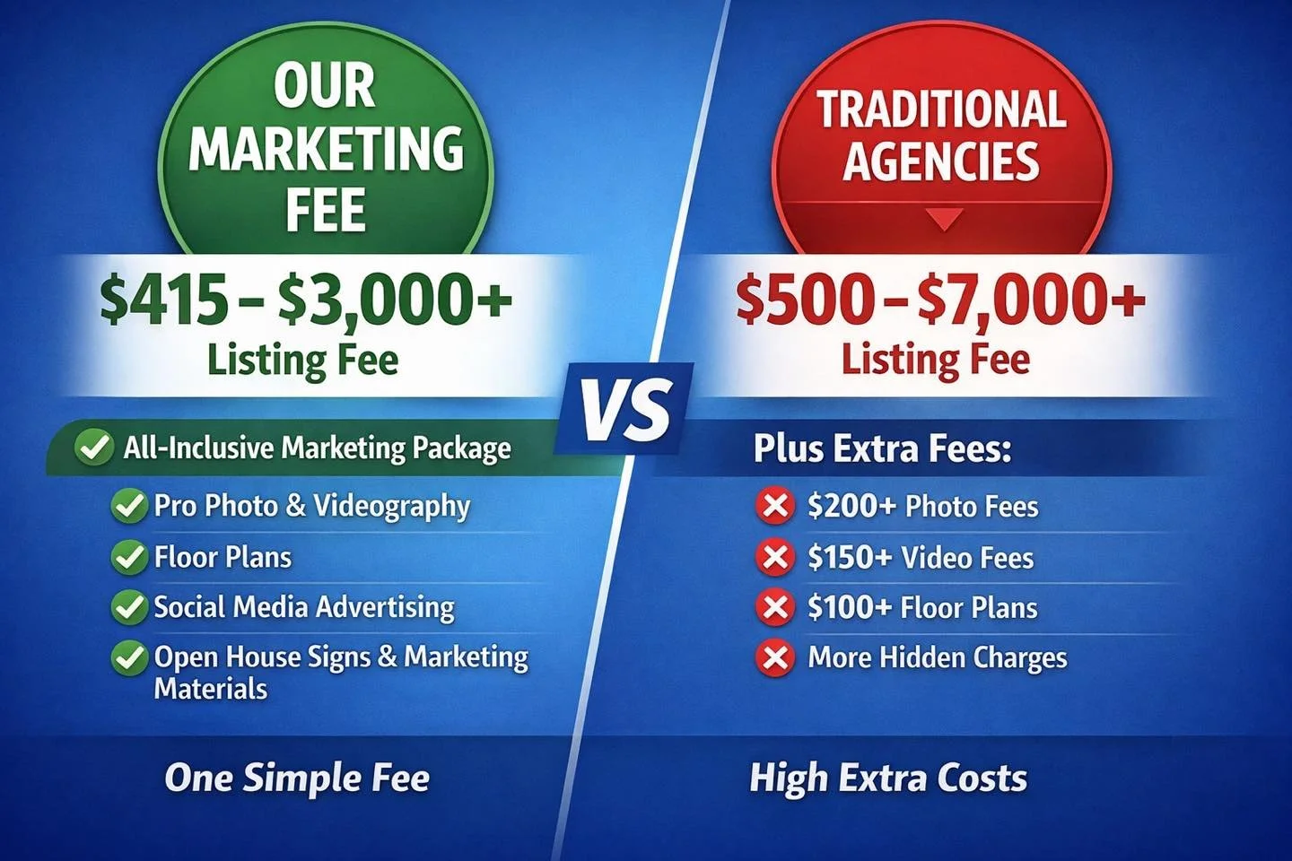 💡 Our Approach vs The Traditional Approach 💡

Selling your home shouldn&rsquo;t feel like a surprise bill waiting to happen.

Our approach is simple and transparent.
One clear marketing fee, tailored to your property &mdash; with everything you act