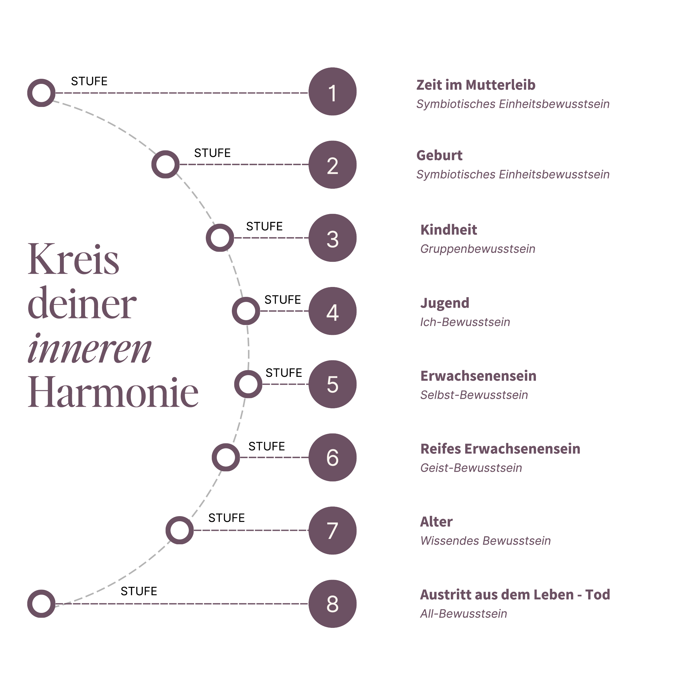Diagramm zeigt den Kreislauf der inneren Harmonie mit acht Phasen, beginnend bei Zeit im Mutterleib, Geburt, Kindheit, Jugend, Erwachsensein, reifes Erwachsensein, Alter, bis hin zum Austritt aus dem Leben - Tod. Jede Phase ist mit einem Titel, deutschen Begriffen und lateinischen Beschreibungen versehen.