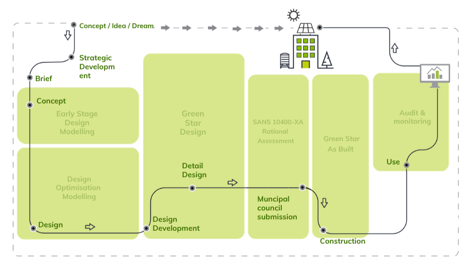 A flowchart diagram illustrating the process of green star design development, from concept and early-stage design to detailed design, assessment, and monitoring, with steps like design optimization, municipal submission, and use.