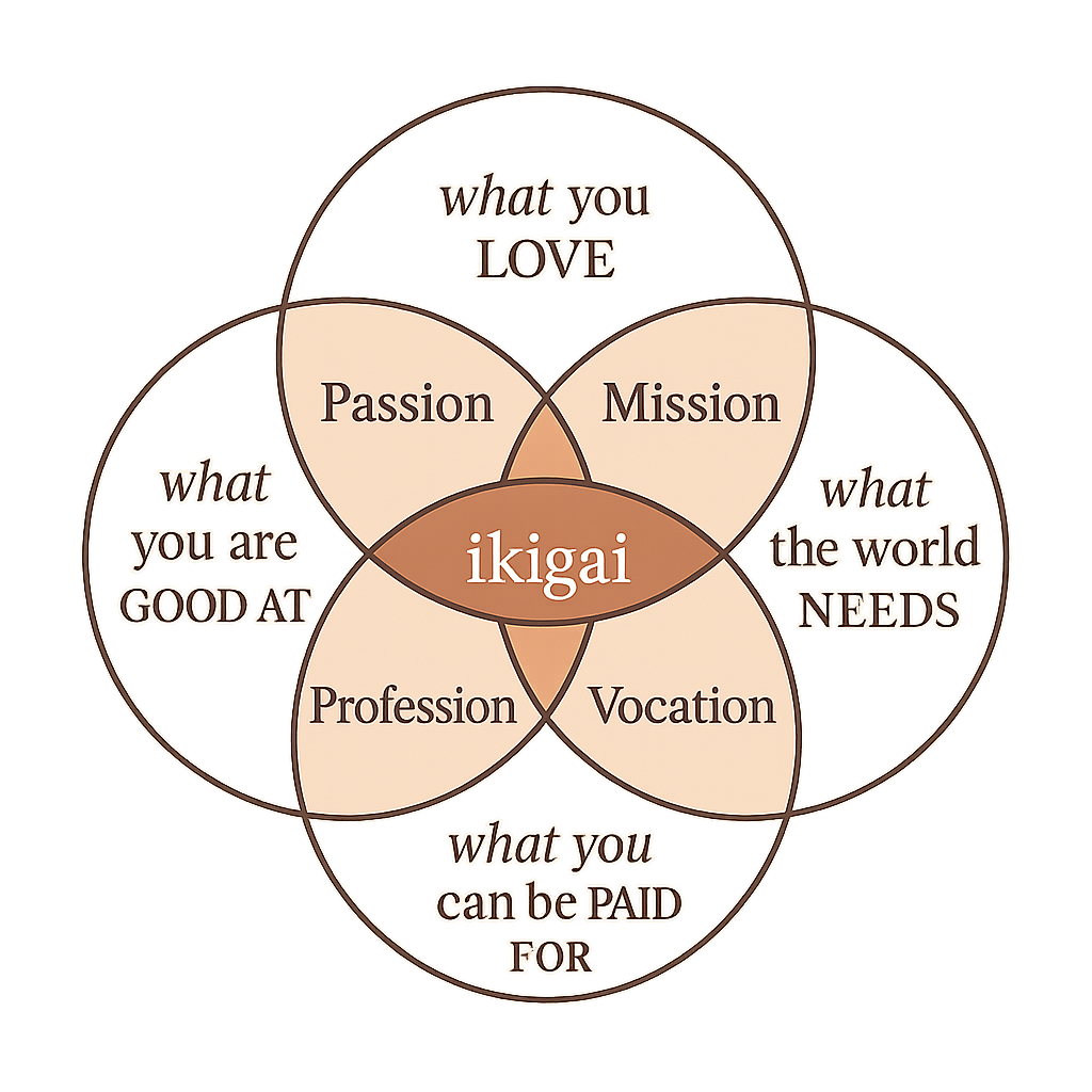 A Venn diagram titled 'Ikigai' with overlapping circles labeled 'what you LOVE,' 'what you are GOOD AT,' 'what the world NEEDS,' and 'what you can be PAID FOR.' The intersections are labeled 'Passion,' 'Mission,' 'Profession,' and 'Vocation,' with the center labeled 'ikigai'.