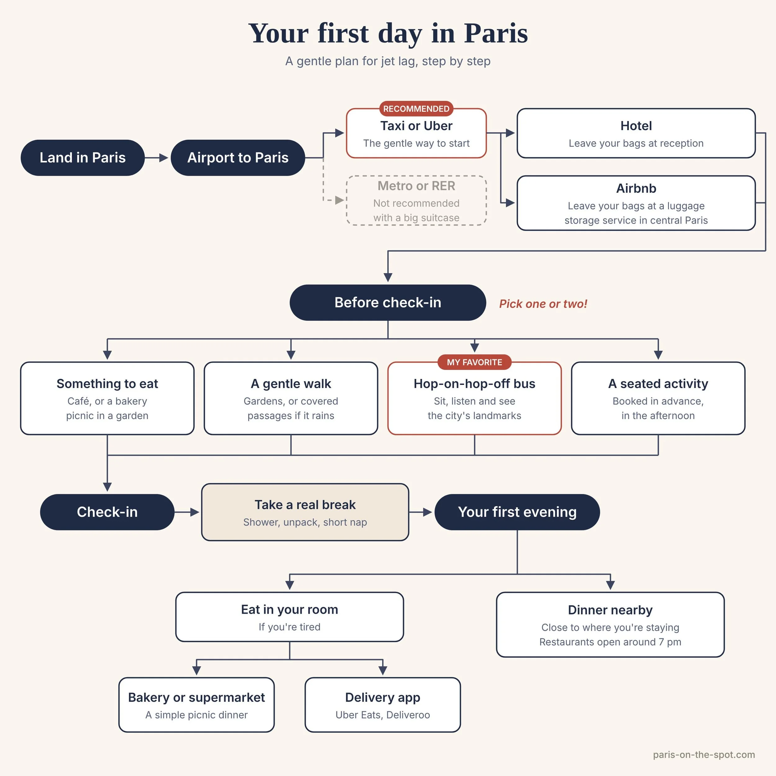 Flowchart of a gentle first day in Paris with jet lag, from the airport to check-in and your first evening.