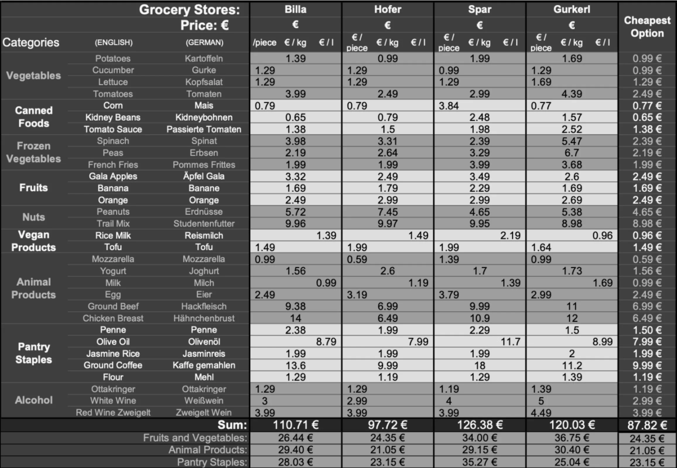 The Grocery Store Rank