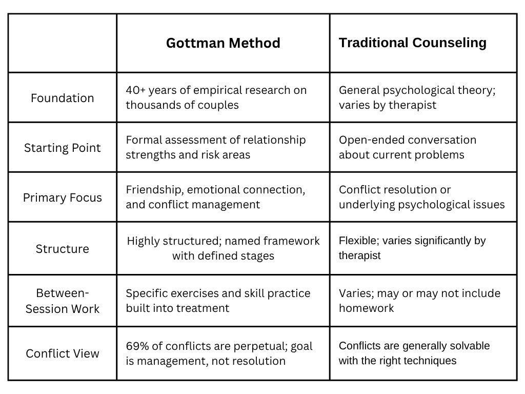 Gottman versus Traditional Counseling A Side By Side Comparison