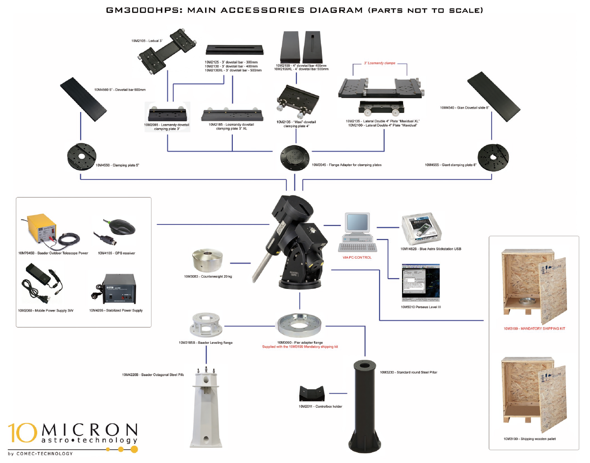 Diagram of main accessories for GM3000HPS telescope setup, including mounting plates, clamping plates, a control computer, power supplies, a camera, a telescope, and shipping crates.