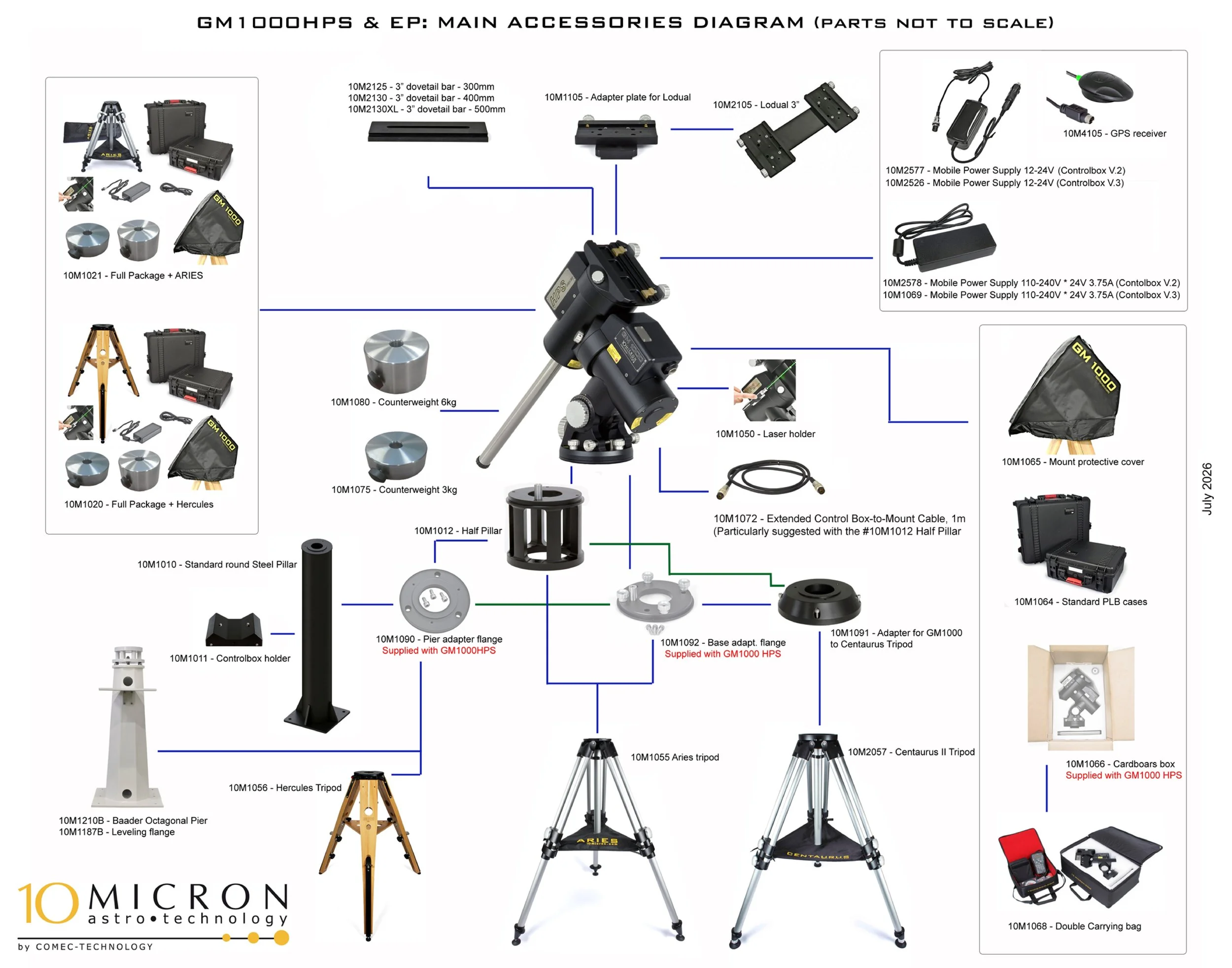 Diagram of accessories for GM1000HPS telescope, including counterweights, mount, tripods, power supplies, control box, laser holder, adapters, protective cover, cases, and various mounting components.
