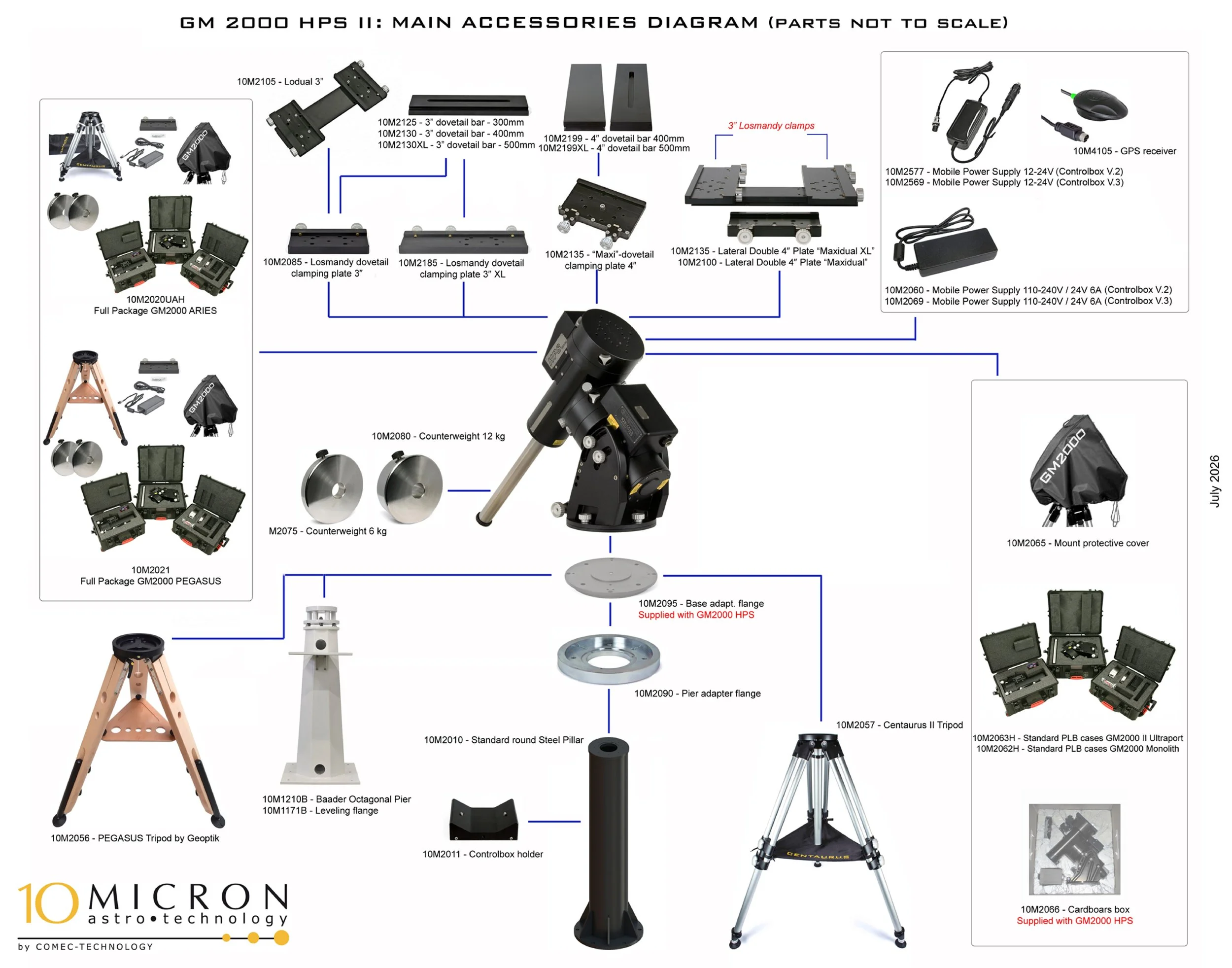Diagram of Micron Astro Technology's GM2000HPS main accessories, including various clamps, power supplies, counterweights, a telescope mount, control PC, and carrying cases.