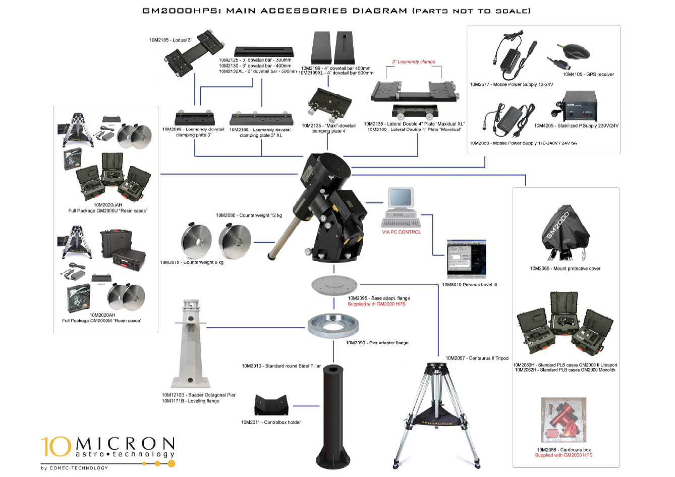 Diagram of Micron Astro Technology's GM2000HPS main accessories, including various clamps, power supplies, counterweights, a telescope mount, control PC, and carrying cases.