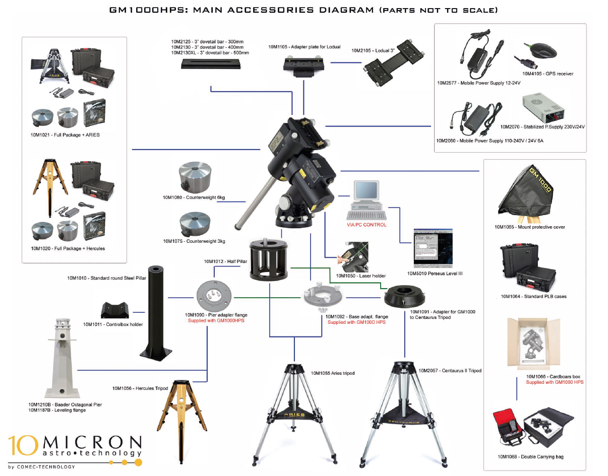 Diagram of accessories for GM1000HPS telescope, including counterweights, mount, tripods, power supplies, control box, laser holder, adapters, protective cover, cases, and various mounting components.