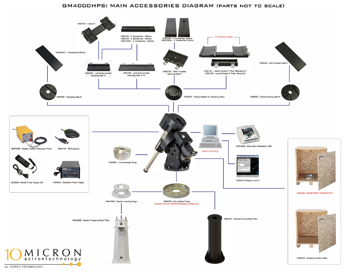 Diagram of main accessories for GM4000HPS telescope, including mounting plates, clamping plates, a vertical slide, and various control and power components, with shipping kits and wooden pallets shown on the side.
