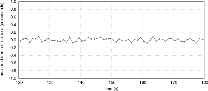 Line graph showing measured error on horizontal axis and time in seconds on vertical axis, with data points fluctuating around zero.