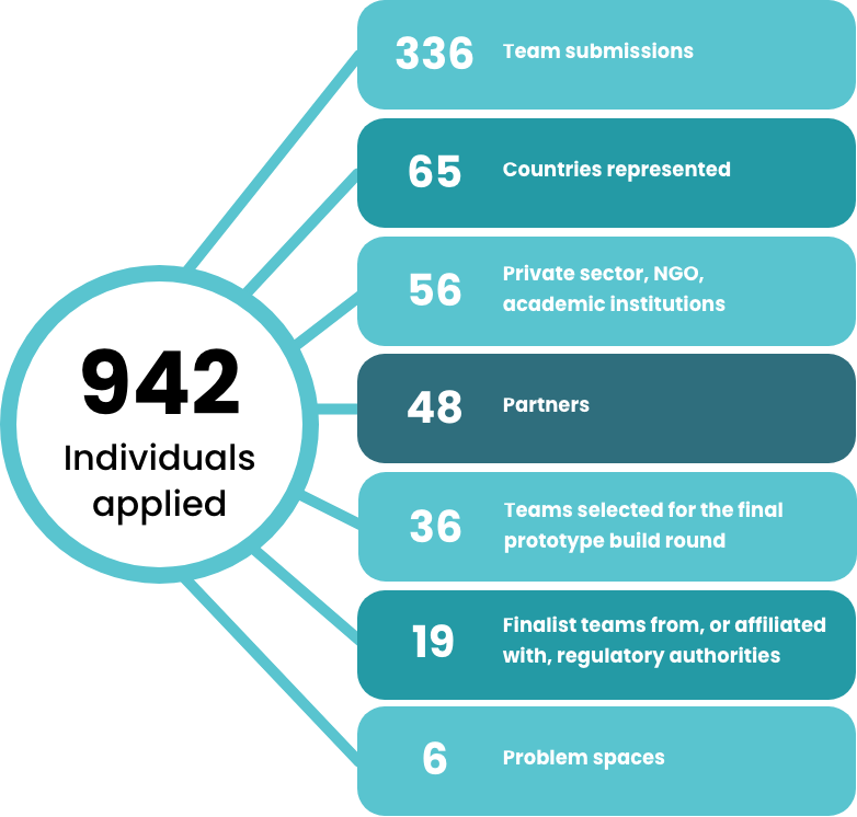 Infographic showing data about applicants: 942 individuals applied, with 336 team submissions, 65 countries represented, 56 from private sector, NGO, academic institutions, 48 partners, 36 teams for final prototype build, 19 finalist teams with regulatory authorities, and 6 problem spaces.