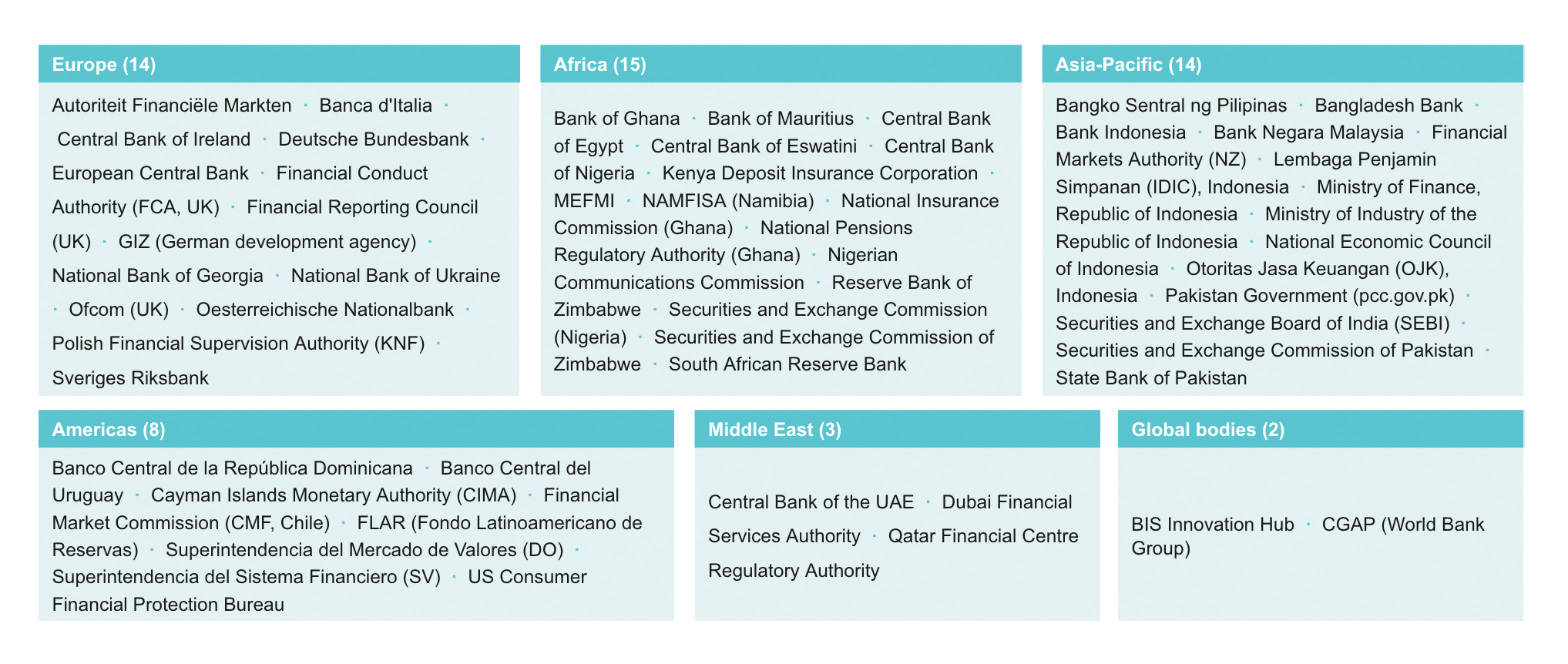 A chart displaying names of financial institutions categorized by regions: Europe, Africa, Asia-Pacific, Americas, Middle East, and Global bodies.