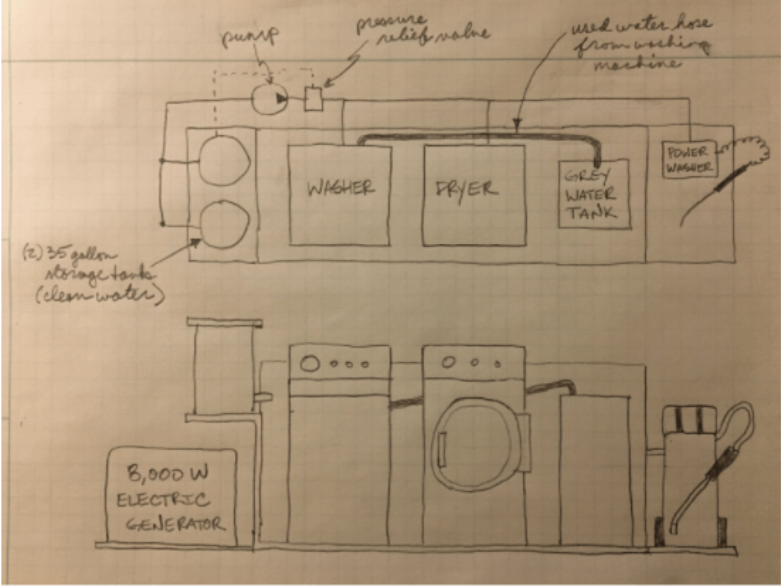 Hand-drawn schematic of a laundry and water heating system, showing a water generator, water tanks, a pump, a grey water tank, a washing machine, a dryer, and a powder washer, with labels and notes.
