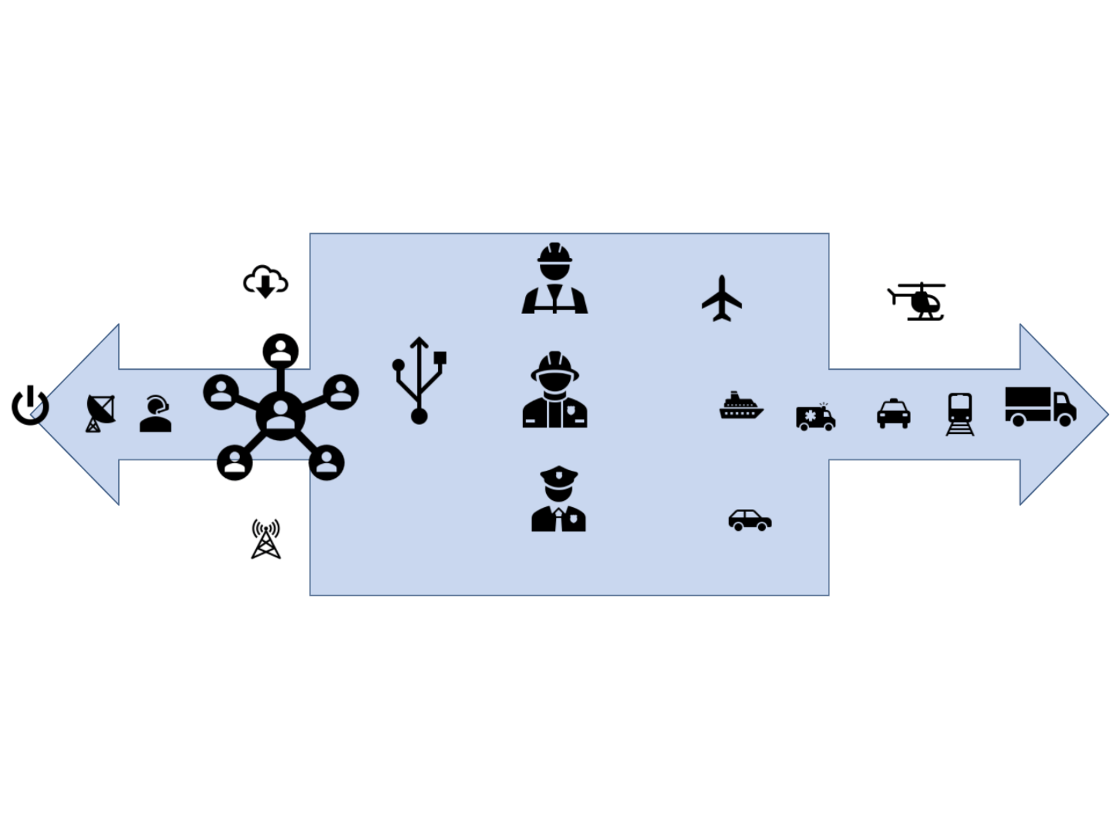 Flowchart illustrating transportation and communication from start to finish, including icons for internet, satellite, cloud storage, communication network, construction workers, airplane, helicopter, ships, ambulance, car, train, truck, and various vehicles.