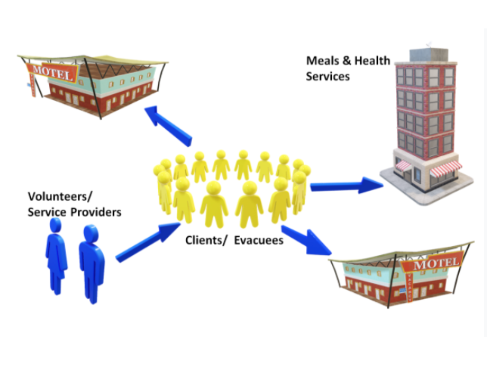 Flowchart showing volunteers or service providers supporting clients or evacuees, who then utilize motel or healthcare services.