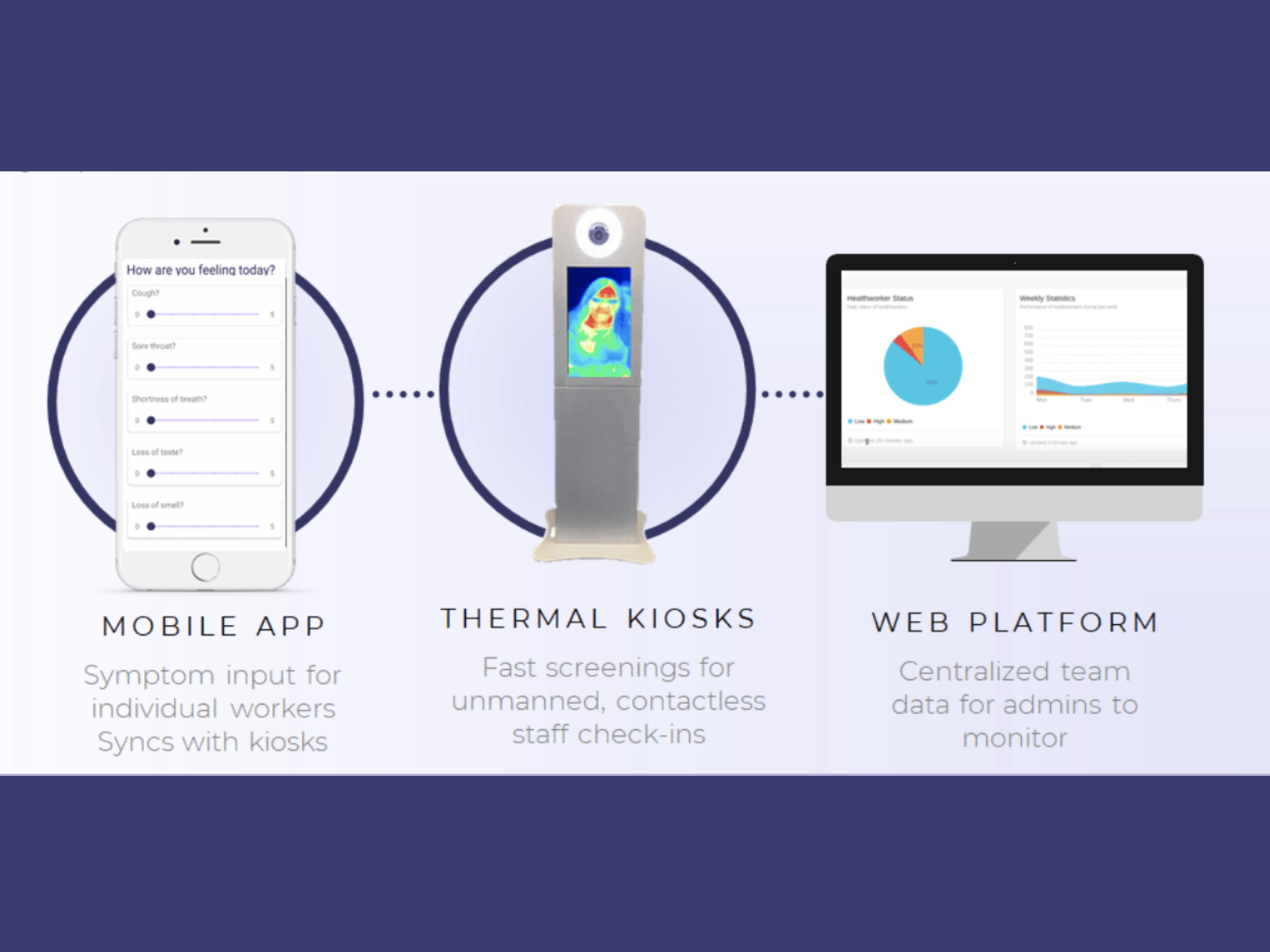 Diagram displaying a mobile app, thermal kiosks, and web platform for health screening. The mobile app shows symptom input for workers, the thermal kiosk provides contactless temperature screening, and the web platform monitors team health data with charts.