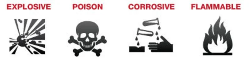 Graphic with four hazard symbols: explosive, poison skull and crossbones, corrosive substance, flammable fire.