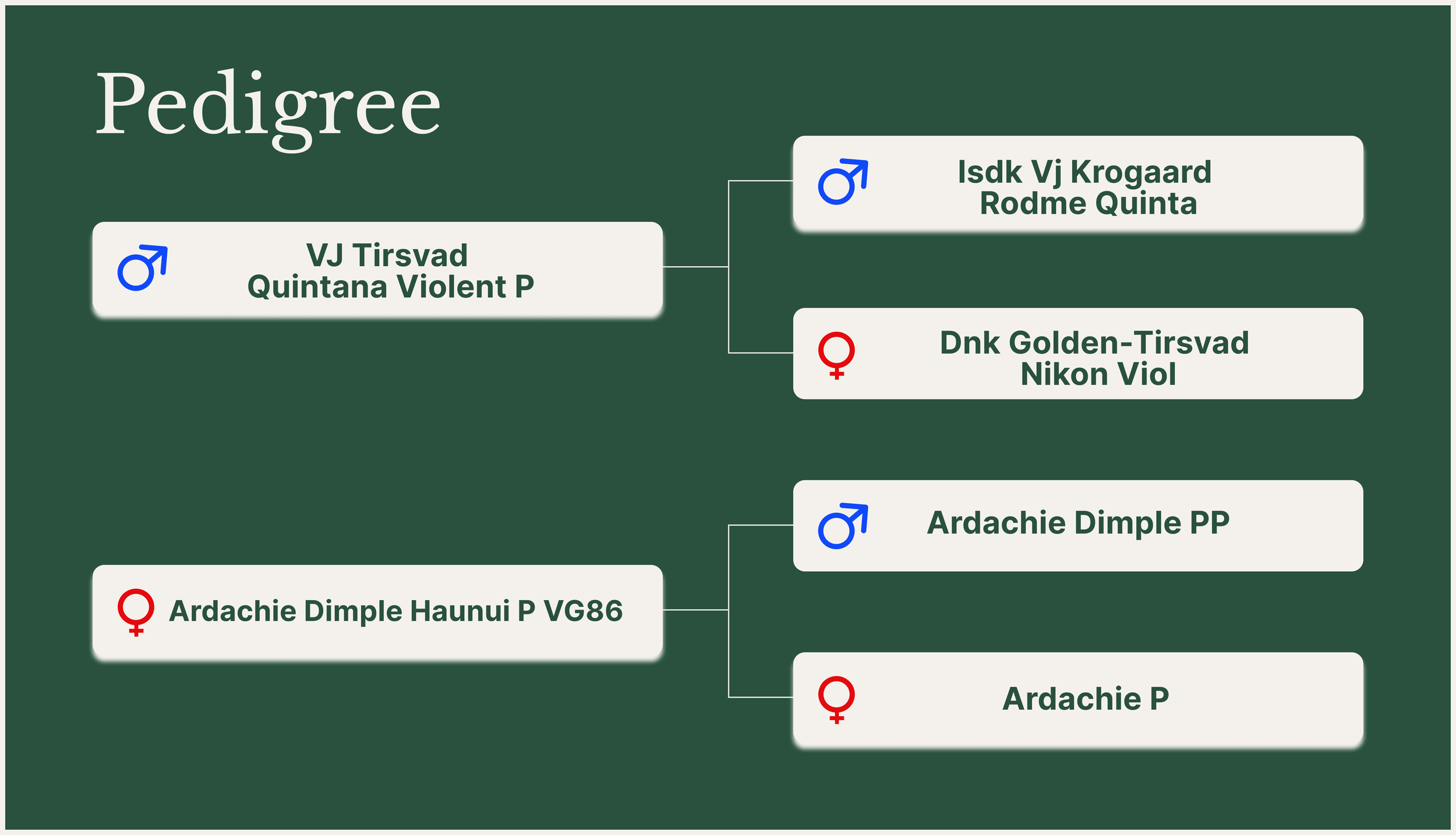 Pedigree chart