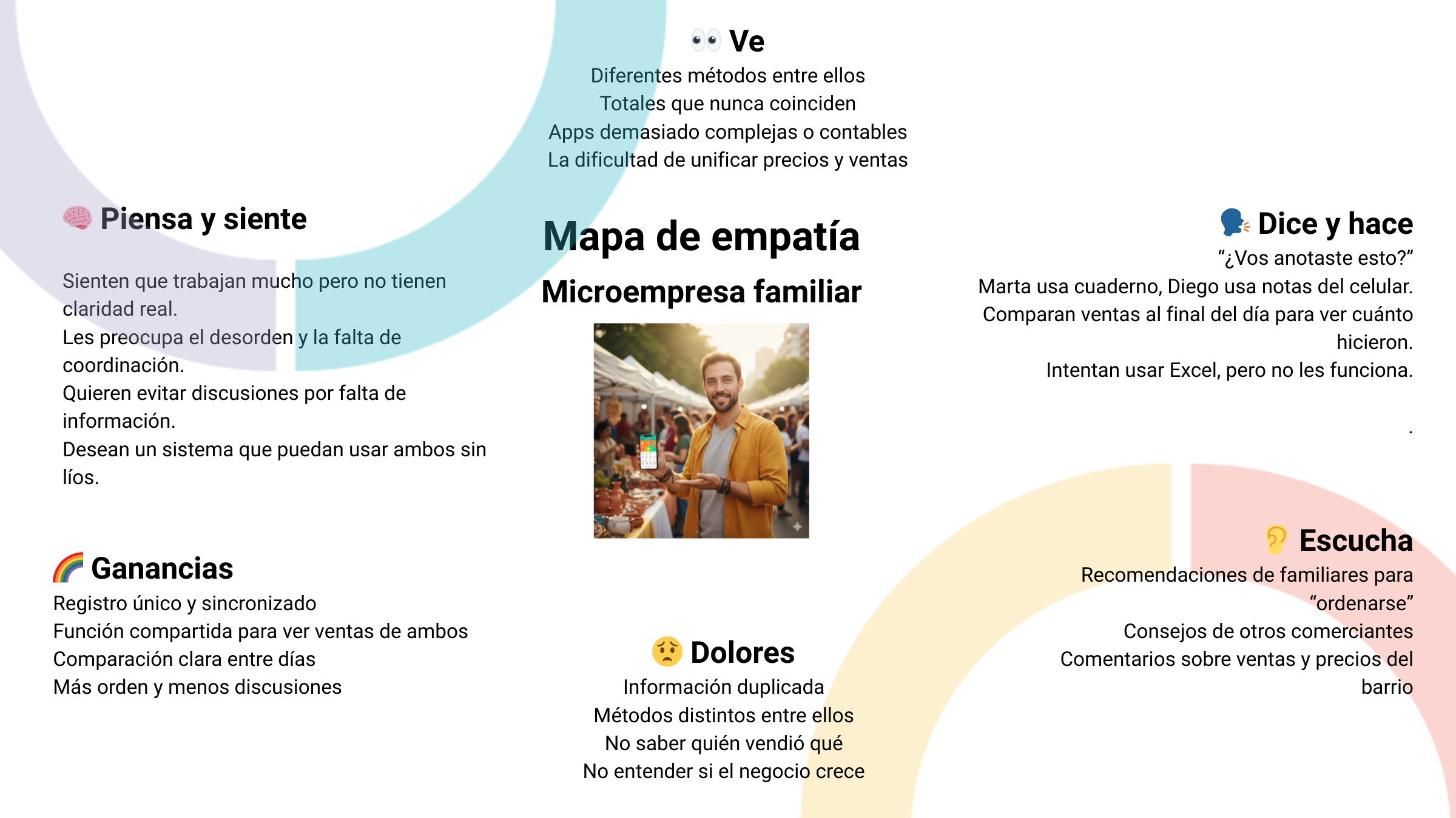 Mapa de empatía para microempresa familiar que incluye secciones como: Piensa y siente, Dificultades, Ganancias, Ver, Dice y hace, Escucha y Dolores, con una foto central de un hombre en un mercado al aire libre.