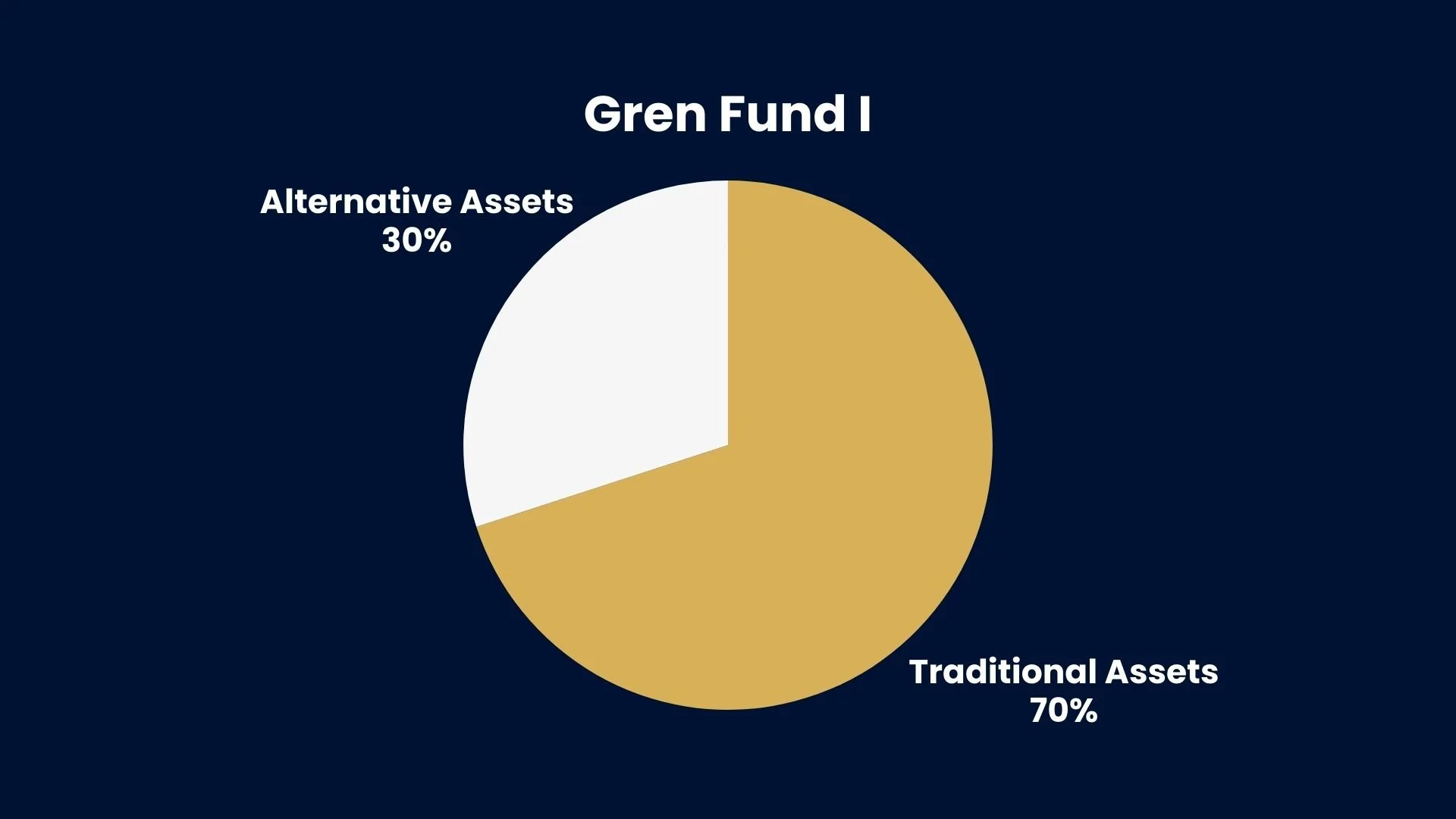 A pie chart illustrating the shift from traditional funds to digital funds, with arrows showing the transition between the two.