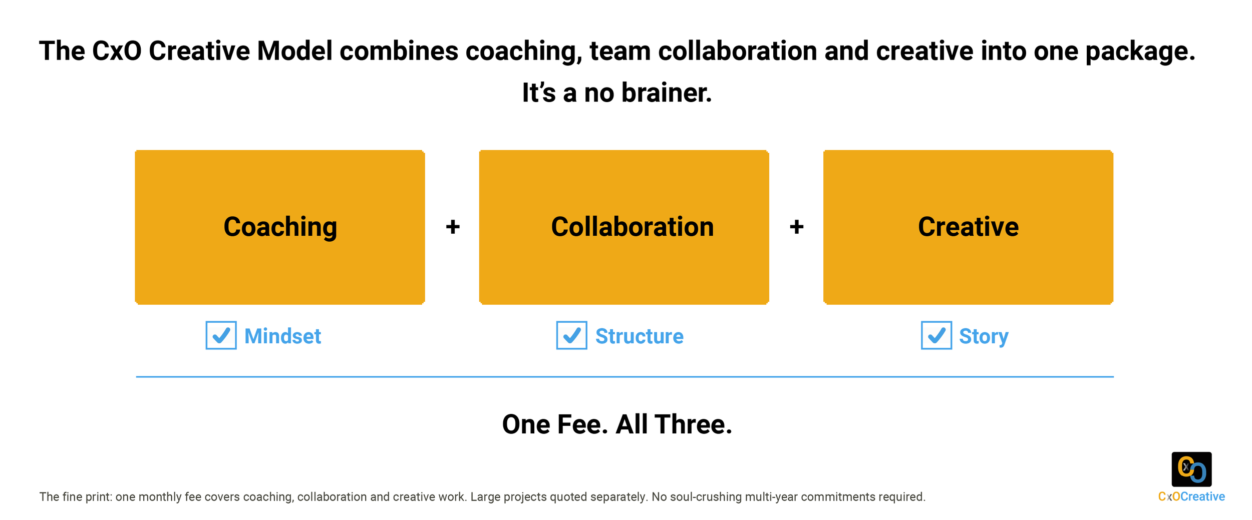 A diagram showing that the CxO Creative Model combines coaching, collaboration, and creative into one package, with plus signs between the three words. Each word is inside an orange box. Below each box, there's a checkbox with labels 'Mindset,' 'Structure,' and 'Story,' all checked. The text at the top states the model's purpose and the bottom mentions a single fee covering all three elements.