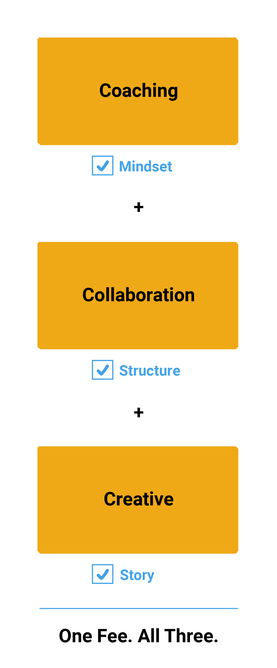 A graphic design showcasing three orange rectangles with black text: 'Coaching', 'Collaboration', and 'Creative'. Blue checkboxes and labels for 'Mindset', 'Structure', and 'Story' are beside each rectangle. The footer states: 'One Fee. All Three.'