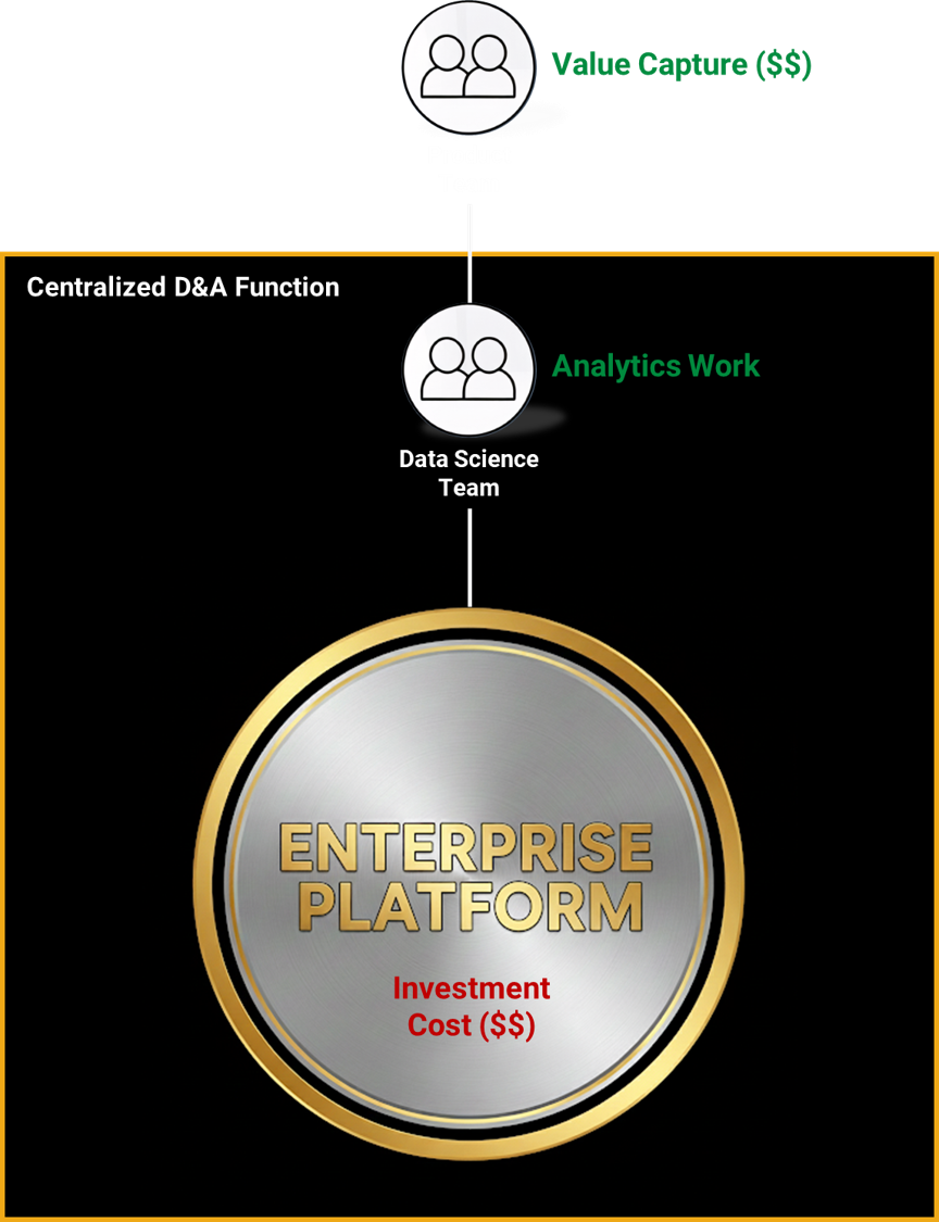 Diagram showing a centralized data and analytics (D&A) function supporting an enterprise platform. The diagram indicates that people perform analytics work through a data science team, which is part of the centralized D&A function. The enterprise platform is depicted as a large, circular, metallic-colored emblem with the label "Enterprise Platform" and an associated investment cost noted as "$$" in red. The diagram emphasizes the relationship between the enterprise platform, data science team, and analytics work within a cost and organizational structure.