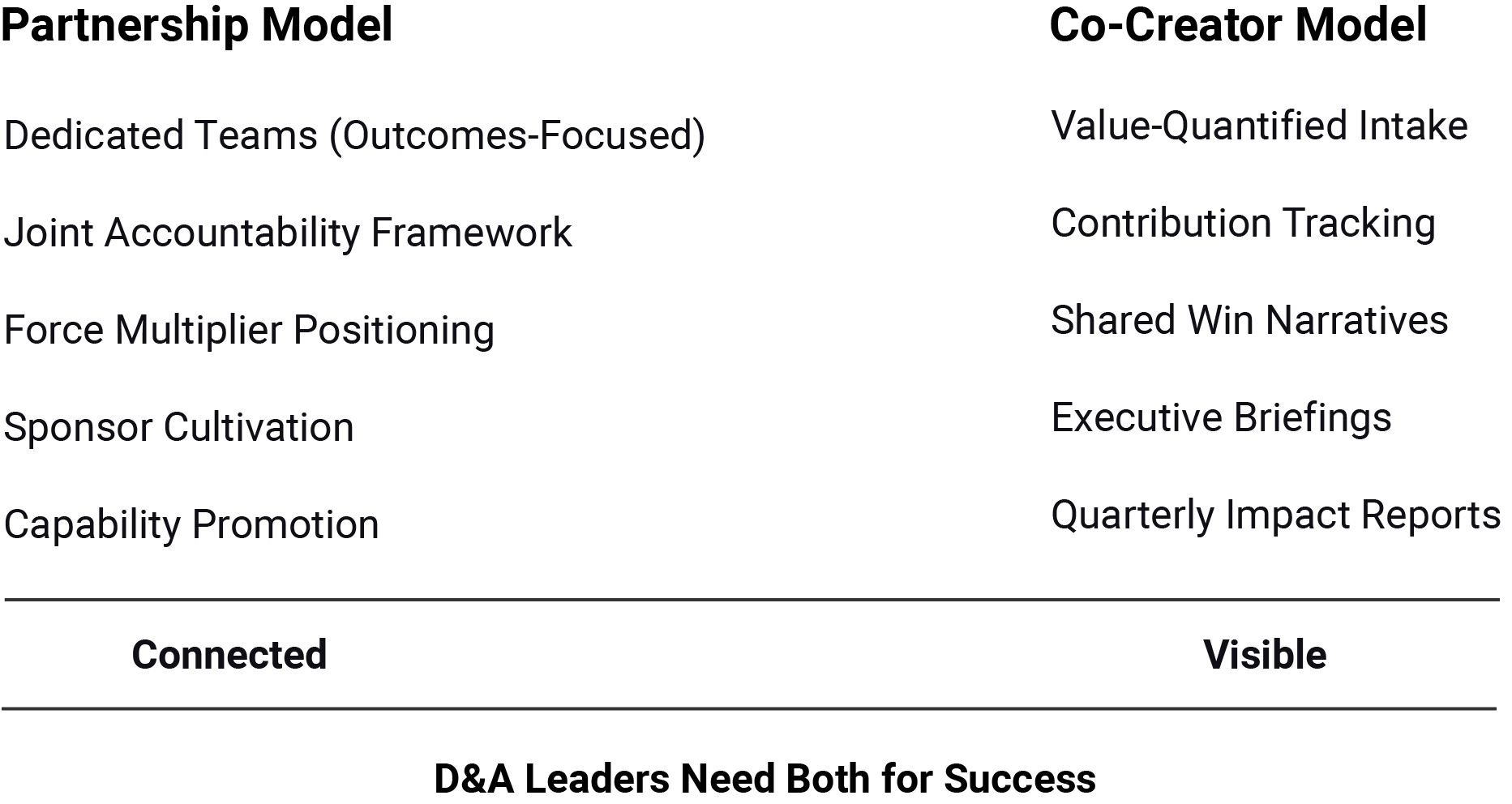 A table comparing different organizational elements, with some categories labeled as 'Connected' and others as 'Visible'. The categories include 'Dedicated Teams (Outcomes-Focused)', 'Joint Accountability Framework', 'Force Multiplier Positioning', 'Sponsor Cultivation', 'Capability Promotion', 'Value-Quantified Intake', 'Contribution Tracking', 'Shared Win Narratives', 'Executive Briefings', and 'Quarterly Impact Reports'.