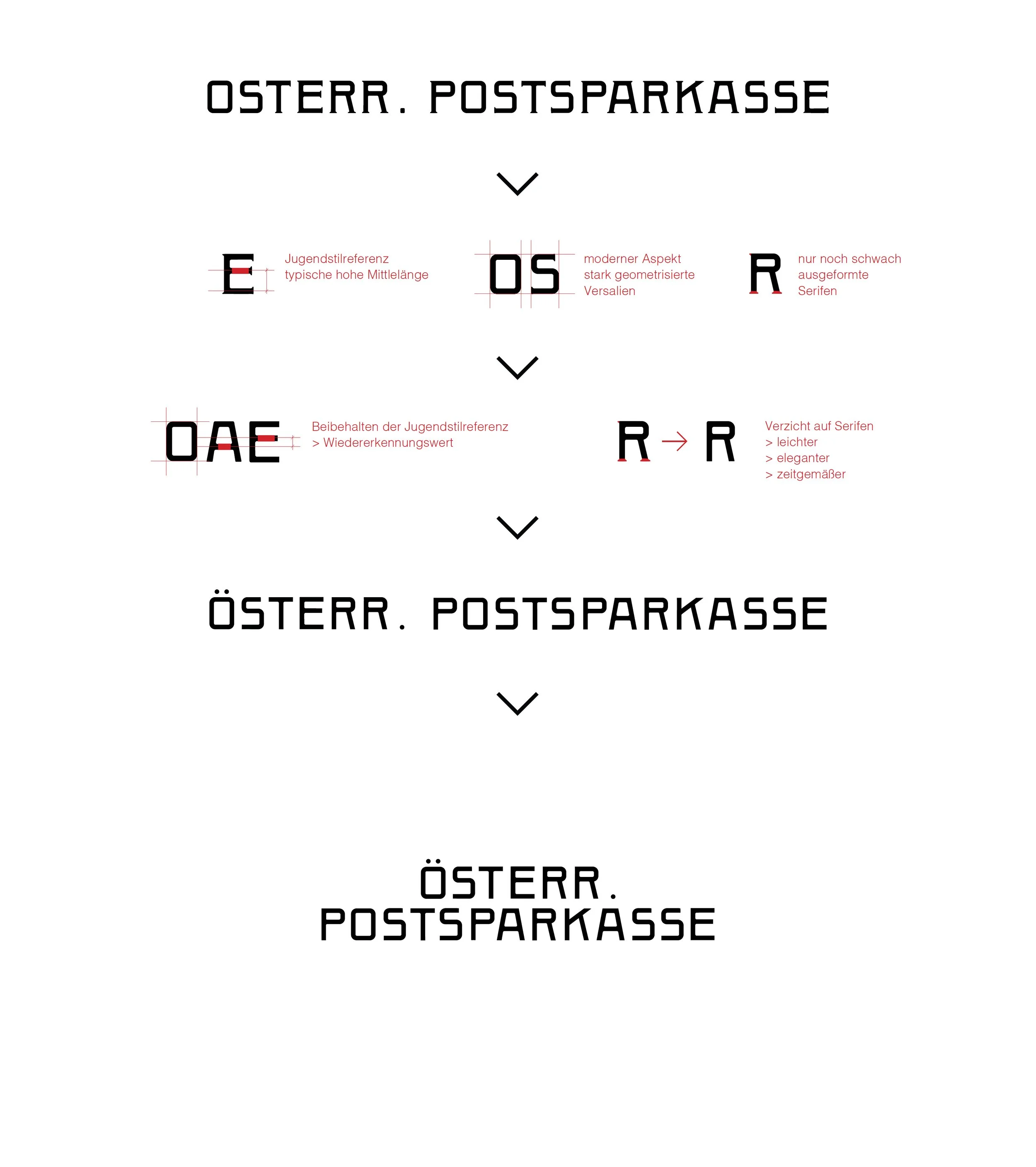 Design diagram comparing font styles, showing evolution from modern, strong, geometric serif font to a more delicate, elegant, sans-serif font, with red annotations and guides.