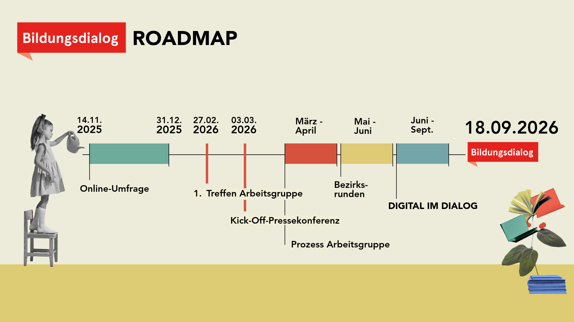 Prozess Bildungsdialog 2026