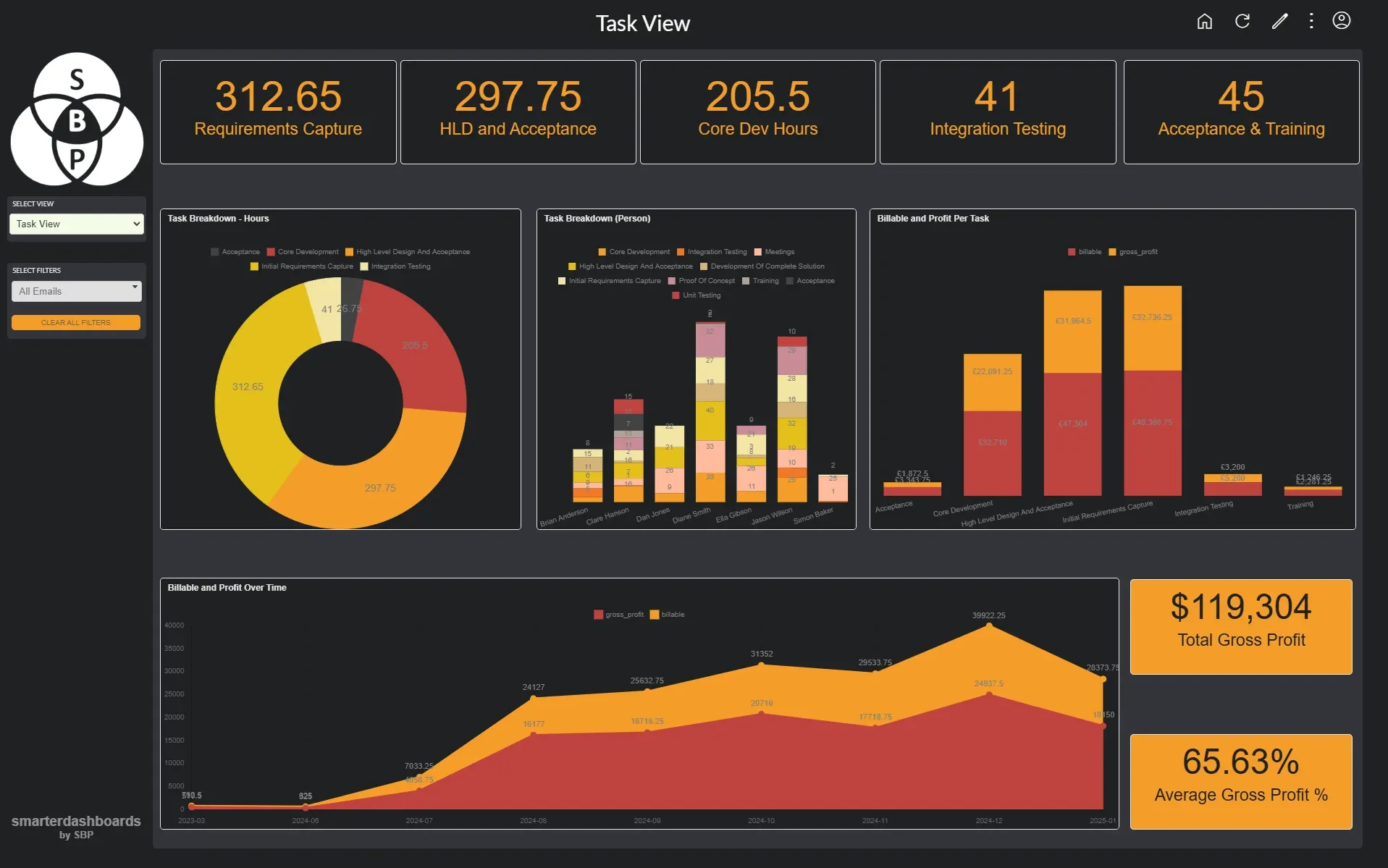 Dashboard displaying project management metrics with five main sections. Top row: four KPIs showing Requirements Capture (312.65), HLD and Acceptance (297.75), Core Dev Hours (205.5), Integration Testing (41), and Acceptance & Training (45). Middle r