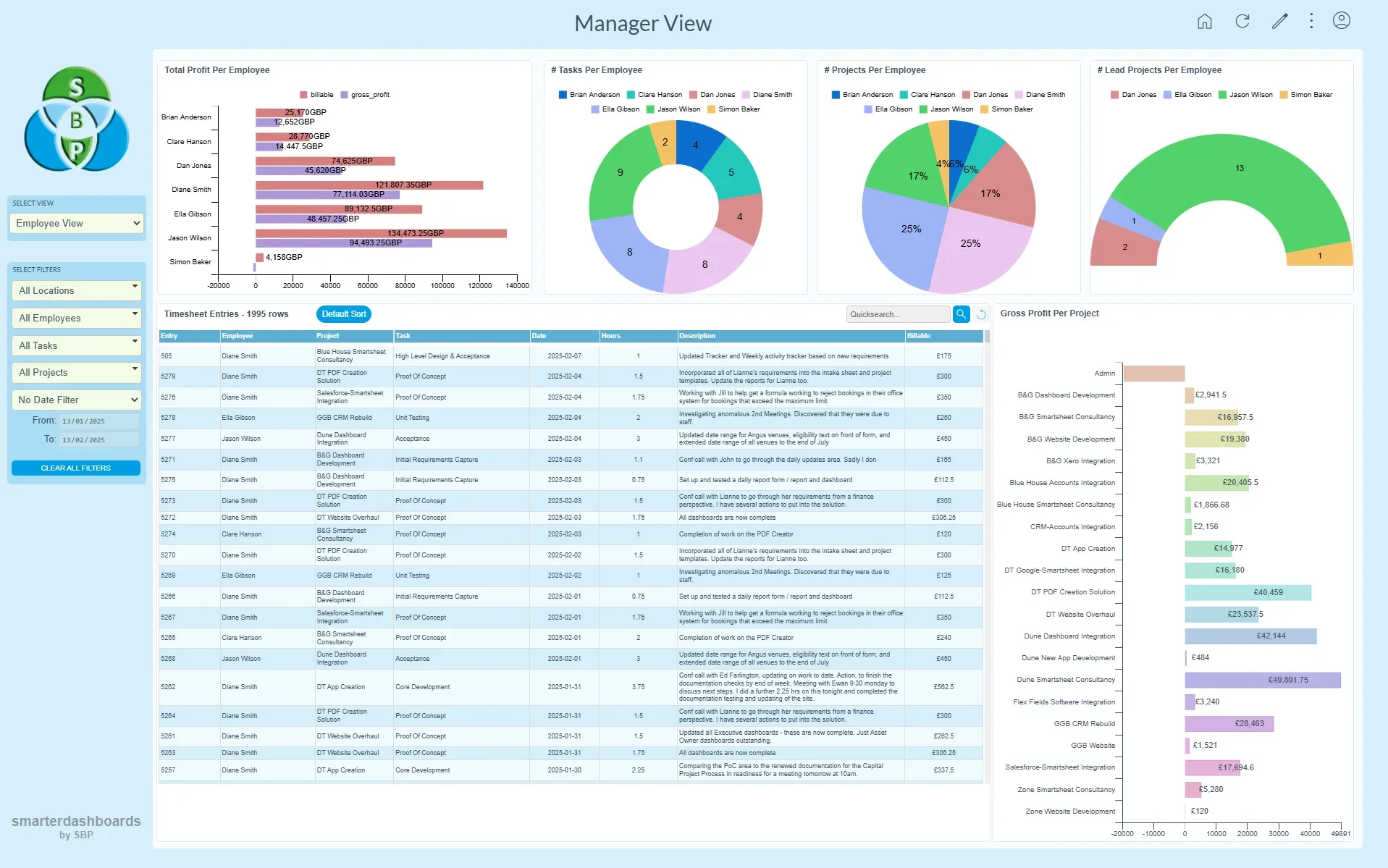 A digital management dashboard with various charts, graphs, and tables displaying data related to employee performance, project profitability, task completion, and financial summaries.