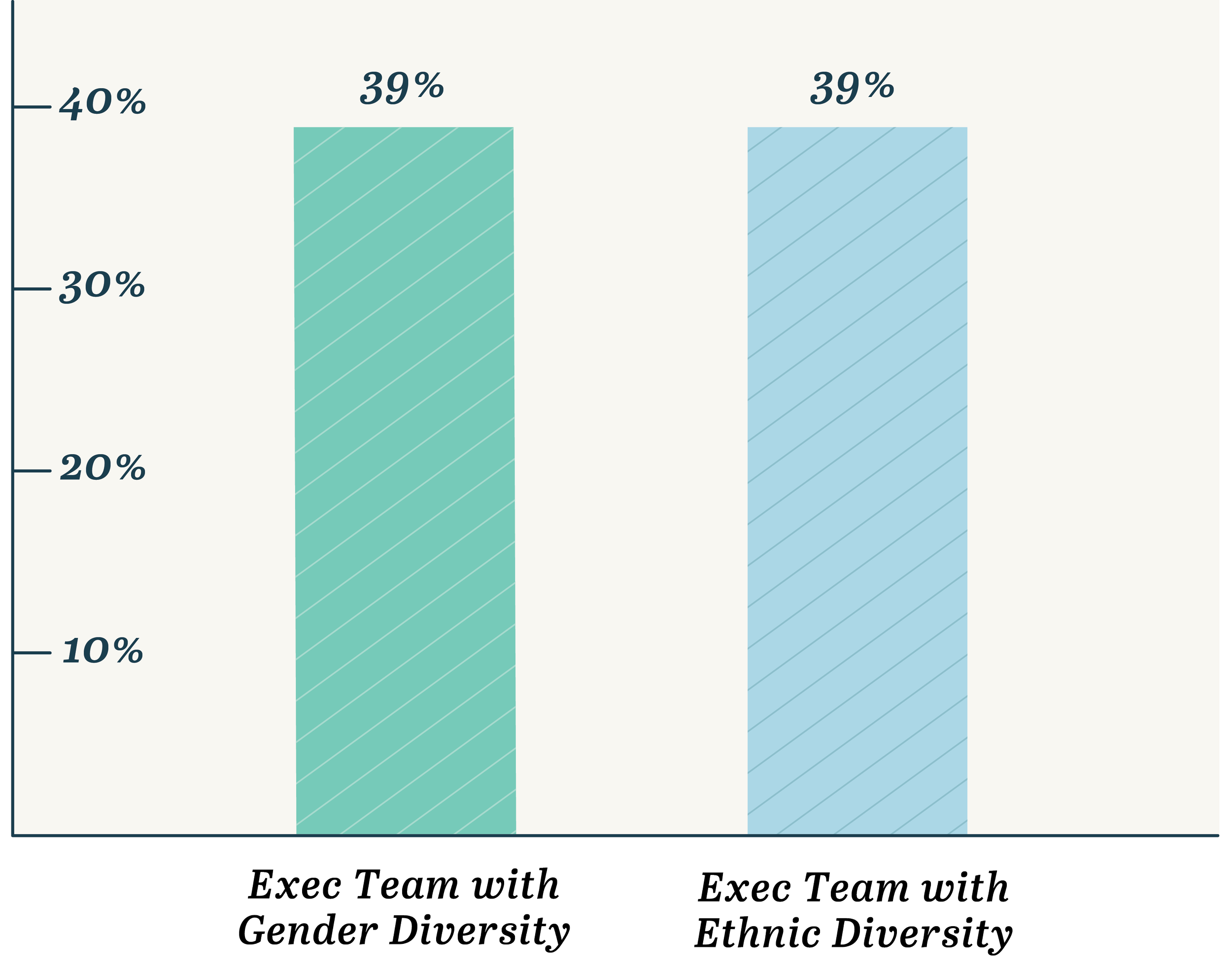 A bar graph comparing percentages of executive team diversity, with two bars representing gender diversity and ethnic diversity. Both bars are at 39%, with the left labeled 'Exec Team with Gender Diversity' and the right labeled 'Exec Team with Ethnic Diversity'. The y-axis shows percentages from 0% to 40%.
