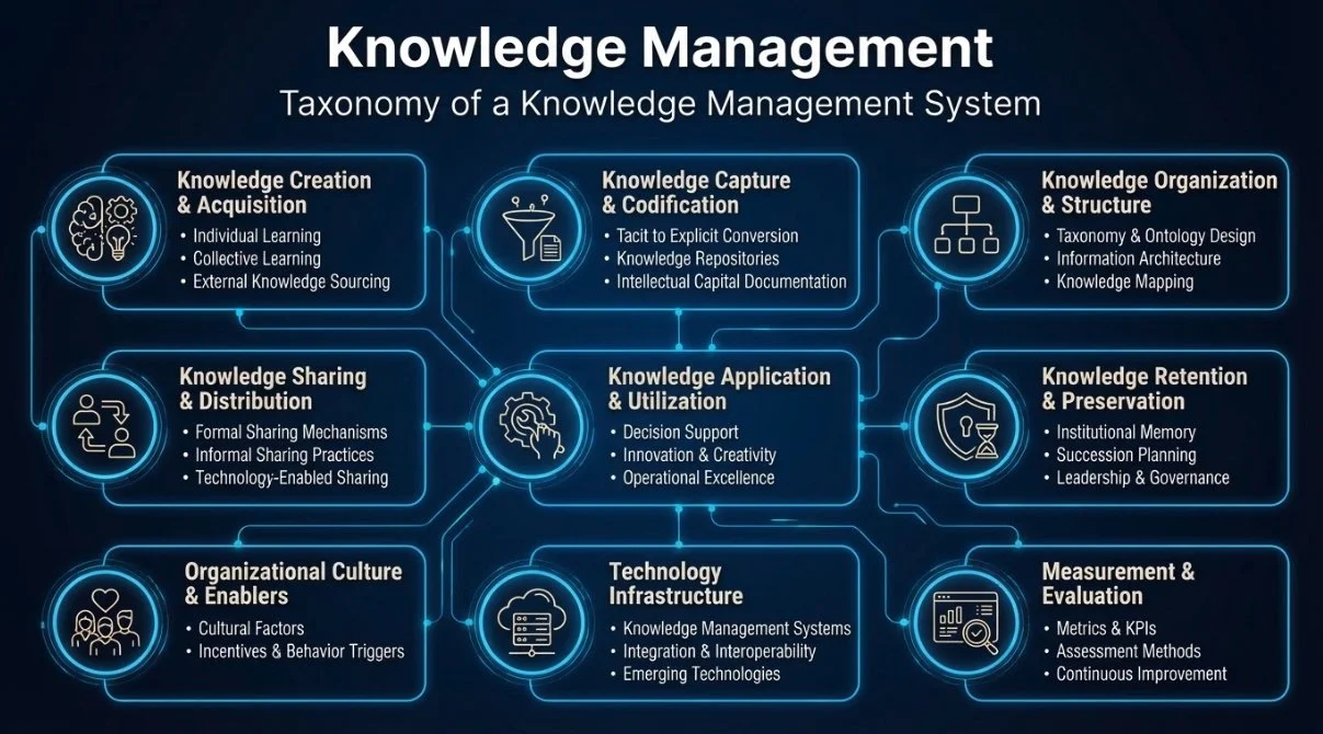 Diagram of knowledge management taxonomy with interconnected sections including creation, capture, organization, sharing, application, retention, culture, infrastructure, measurement, and evaluation.