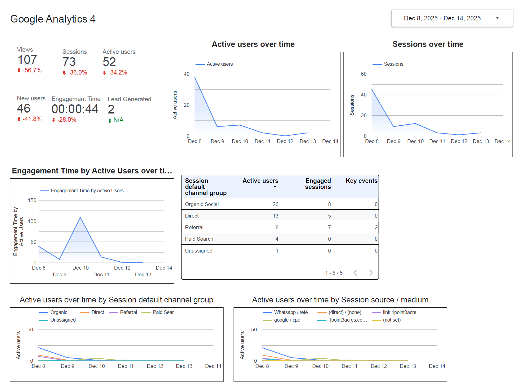 Interactive analytics dashboard showing website traffic and user engagement insights.